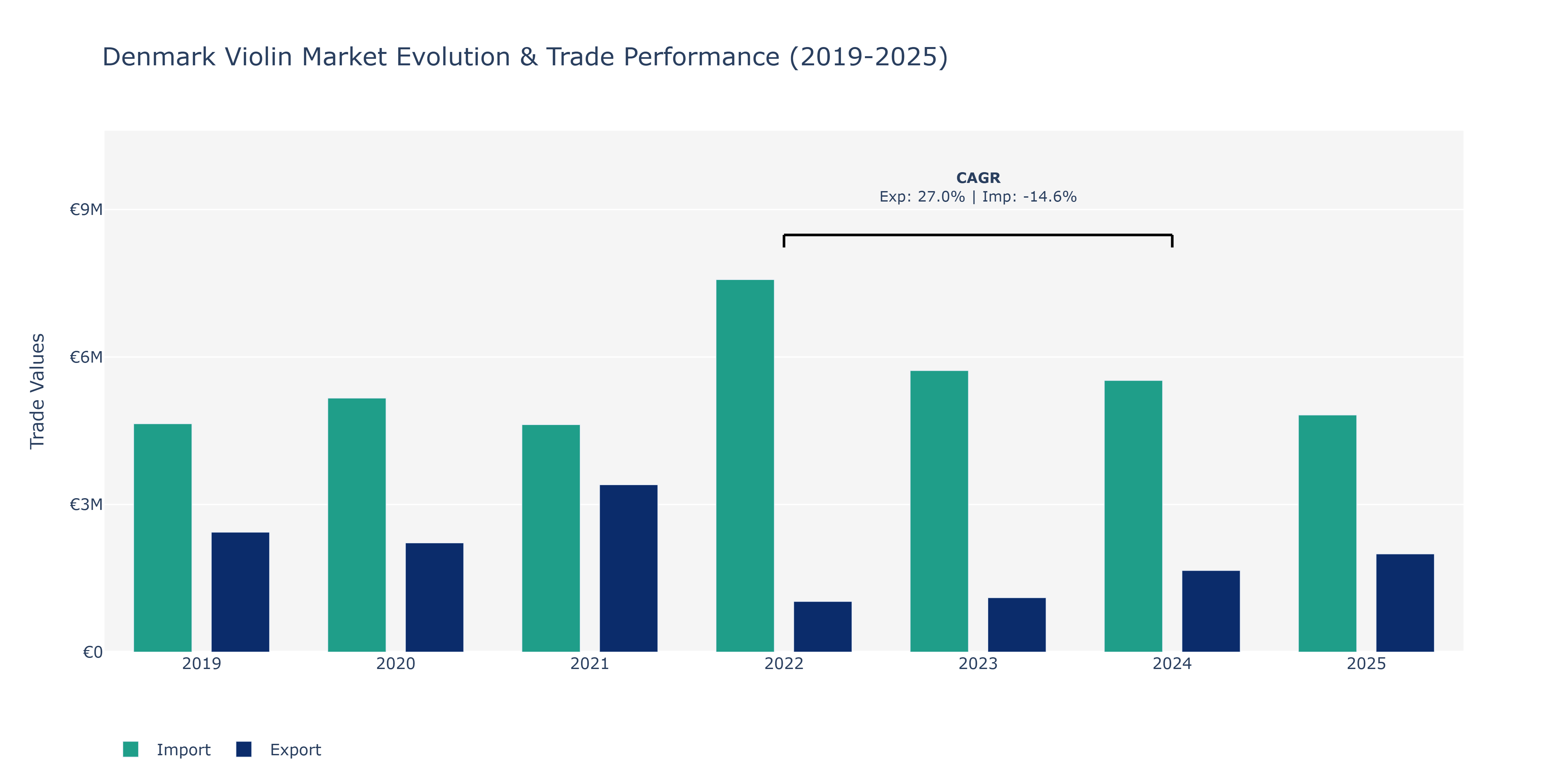 Denmark Violin Market: Production & Trade Performance (2019-2025)