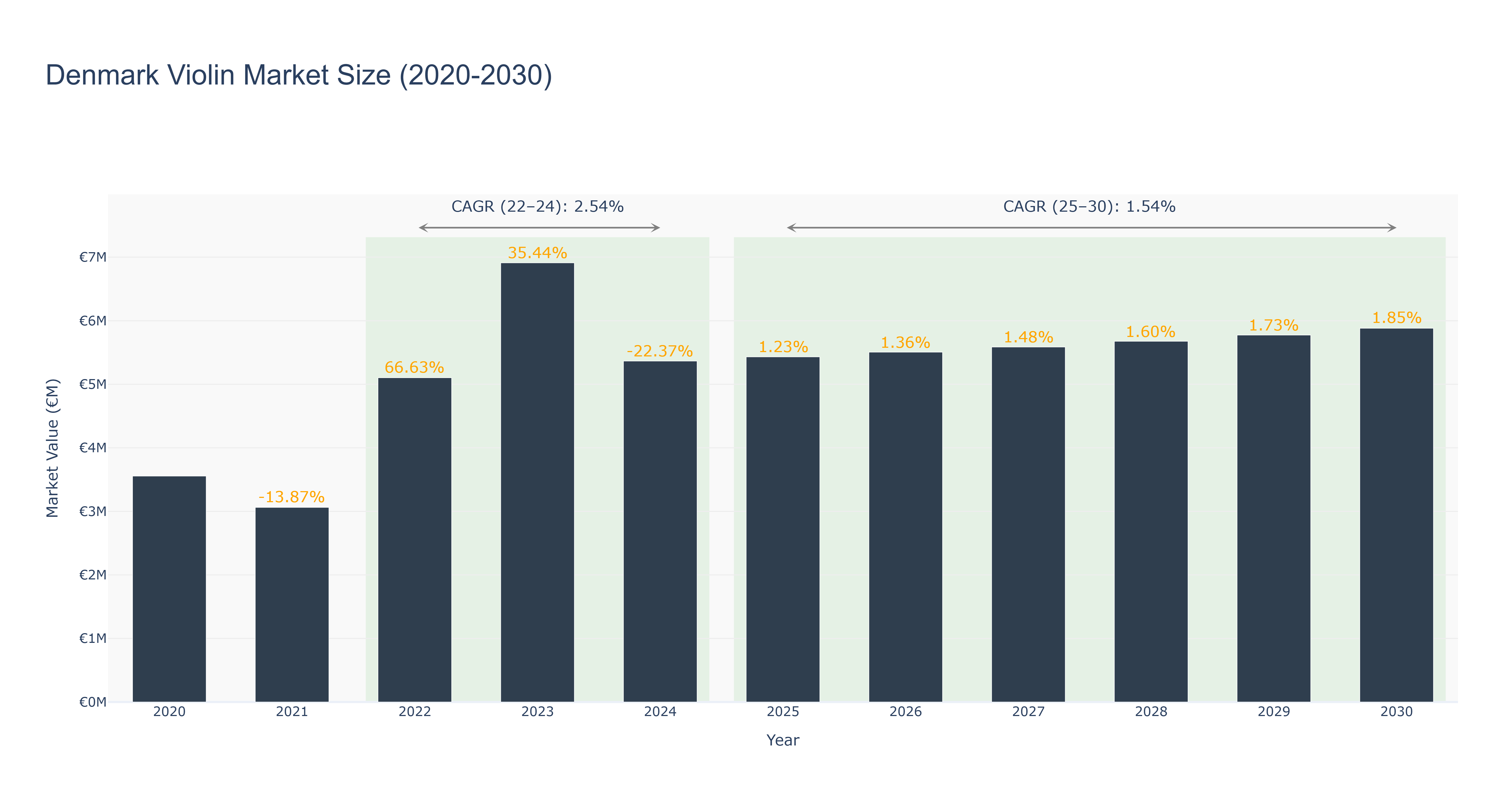 Denmark Violin Market Size (2020-2030)