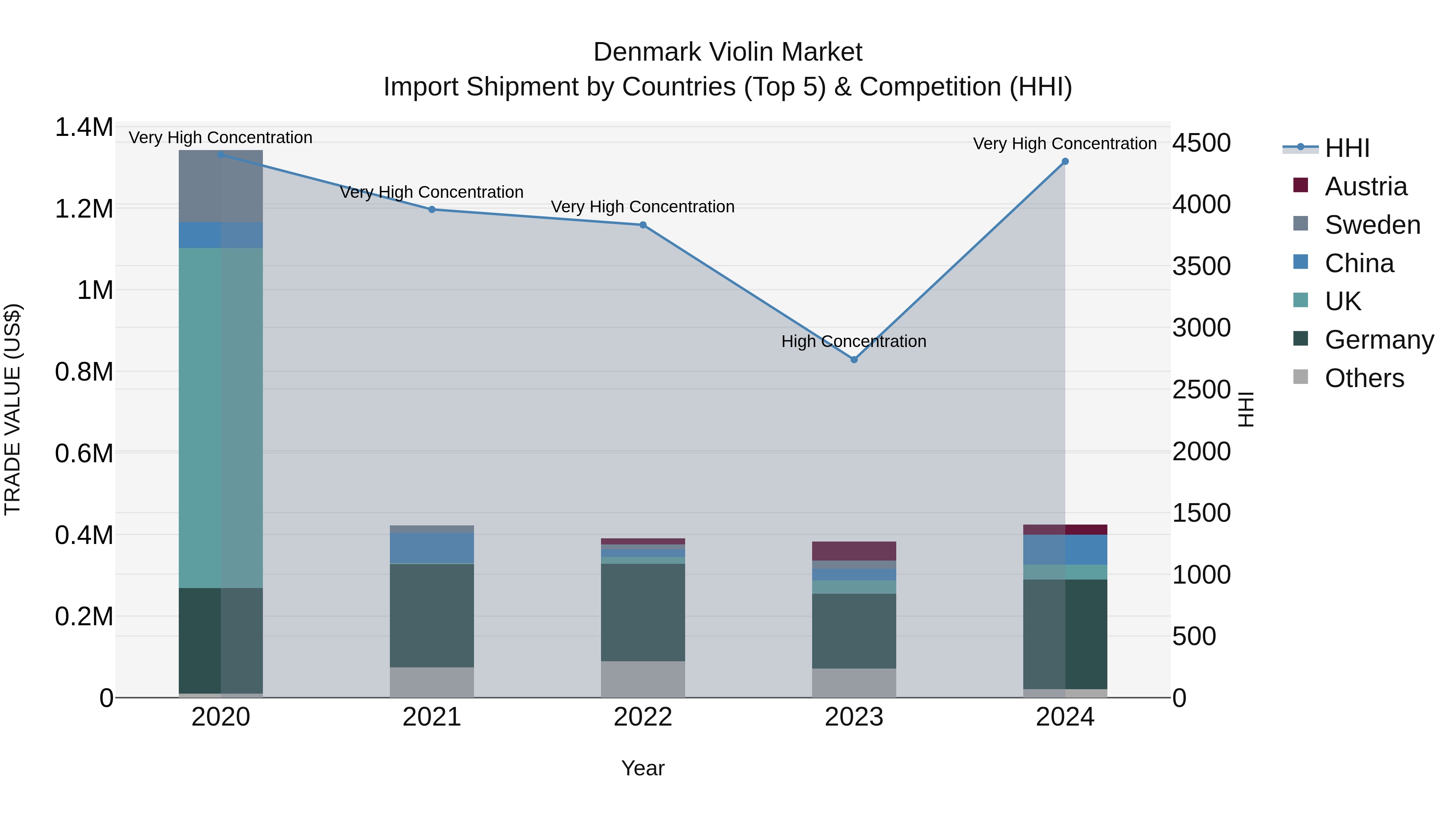 Denmark Violin Market Top 5 Importing Countries and Market Competition (HHI) Analysis