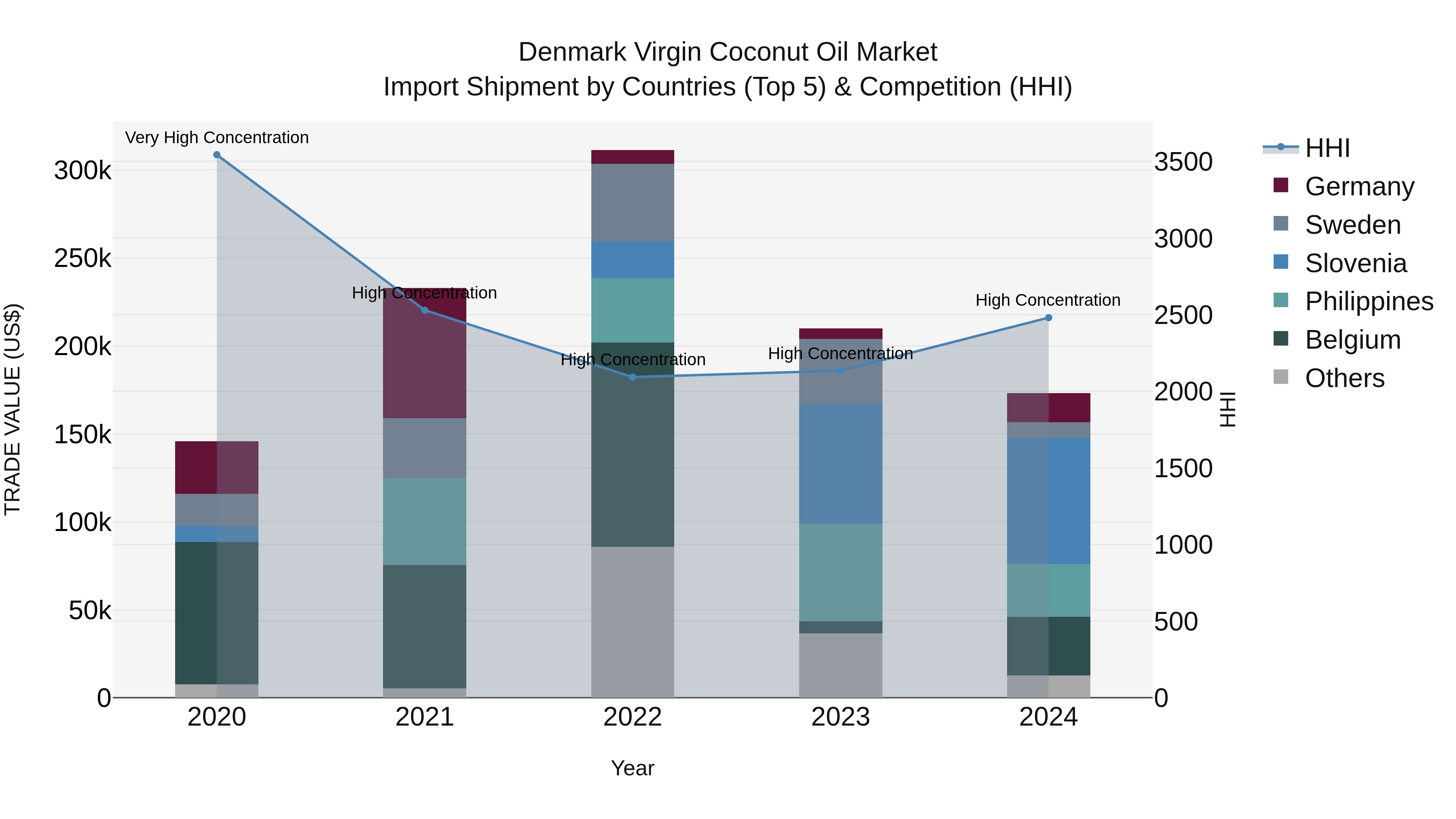 Denmark Virgin Coconut Oil Market Top 5 Importing Countries and Market Competition (HHI) Analysis