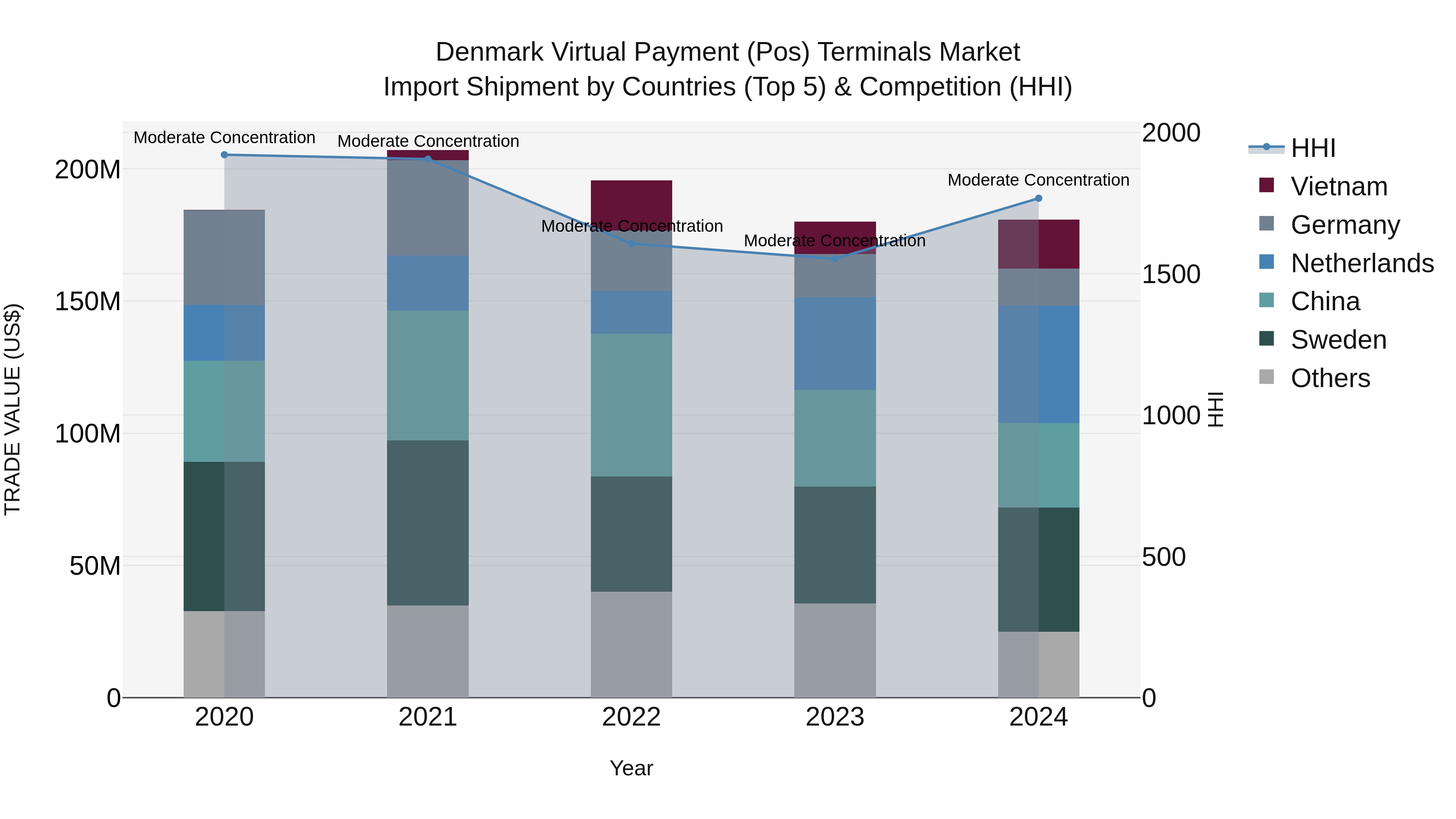 Denmark Virtual Payment (Pos) Terminals Market Top 5 Importing Countries and Market Competition (HHI) Analysis