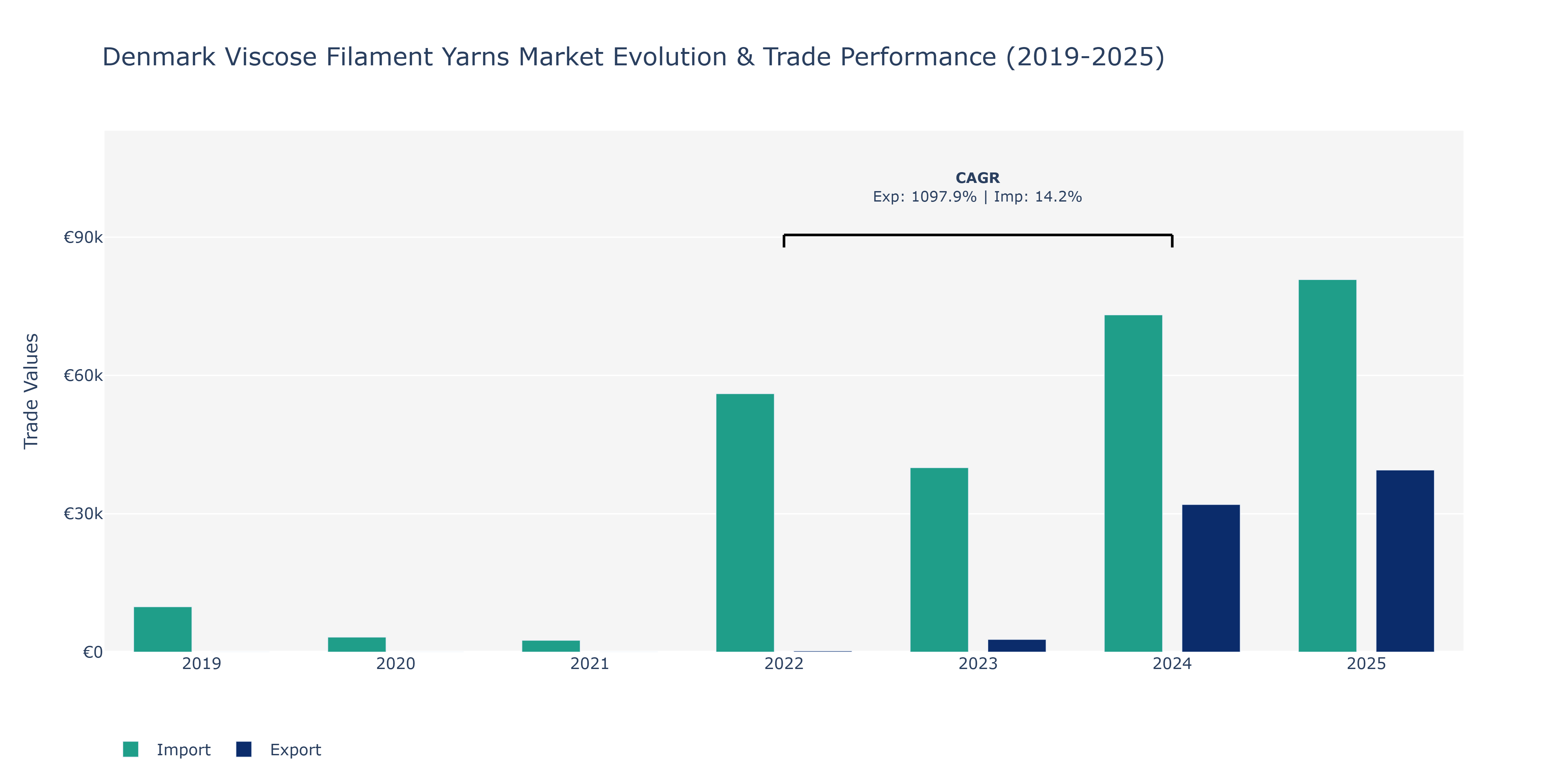 Denmark Viscose Filament Yarns Market: Production & Trade Performance (2019-2025)