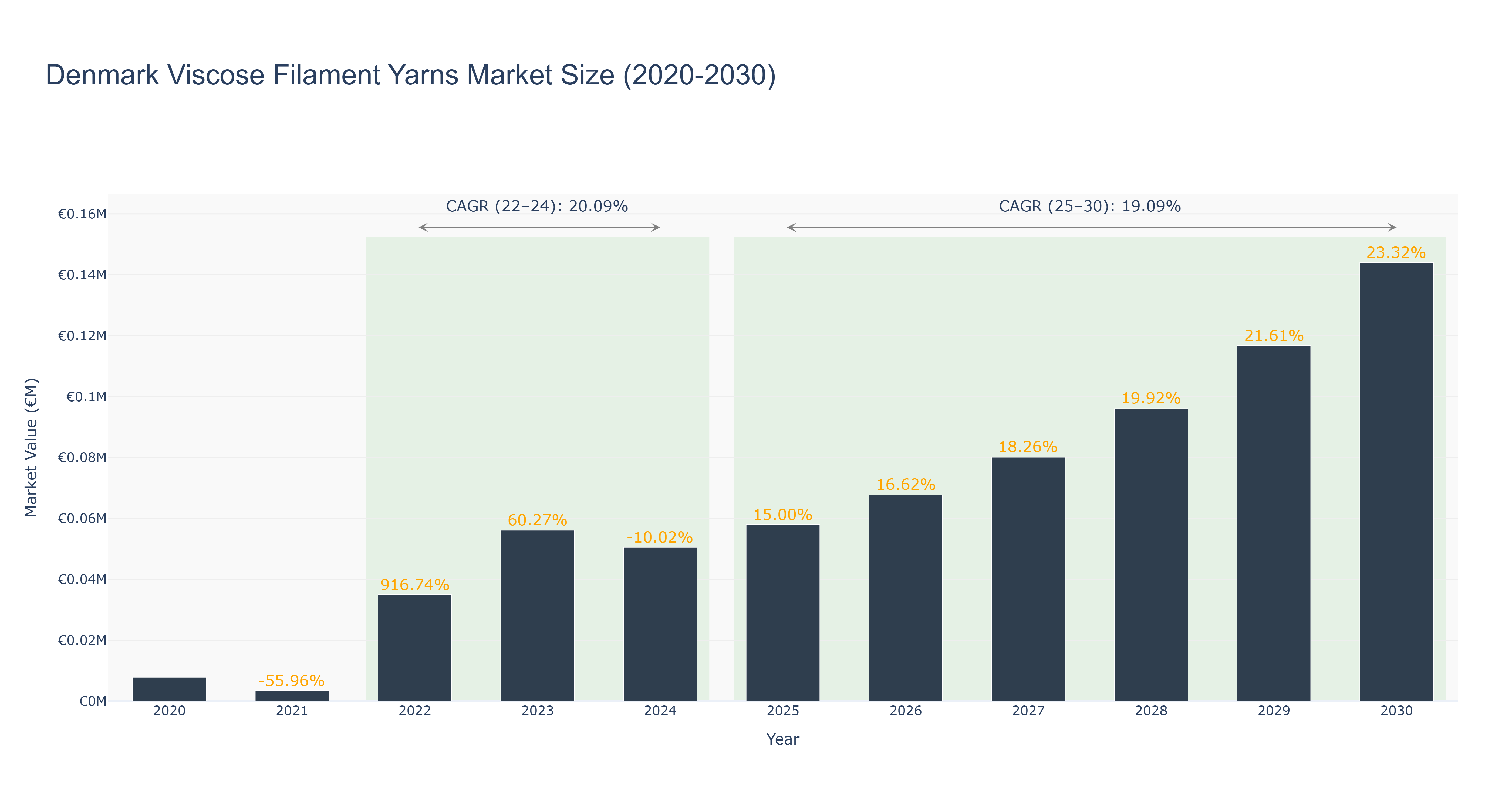 Denmark Viscose Filament Yarns Market Size (2020-2030)