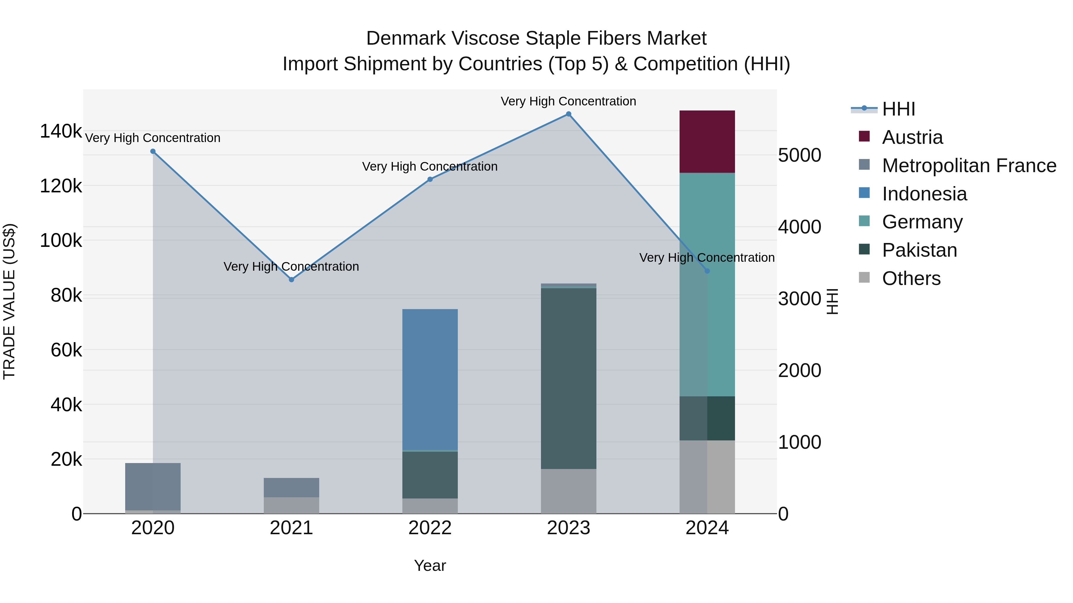 Denmark Viscose Staple Fibers Market Top 5 Importing Countries and Market Competition (HHI) Analysis