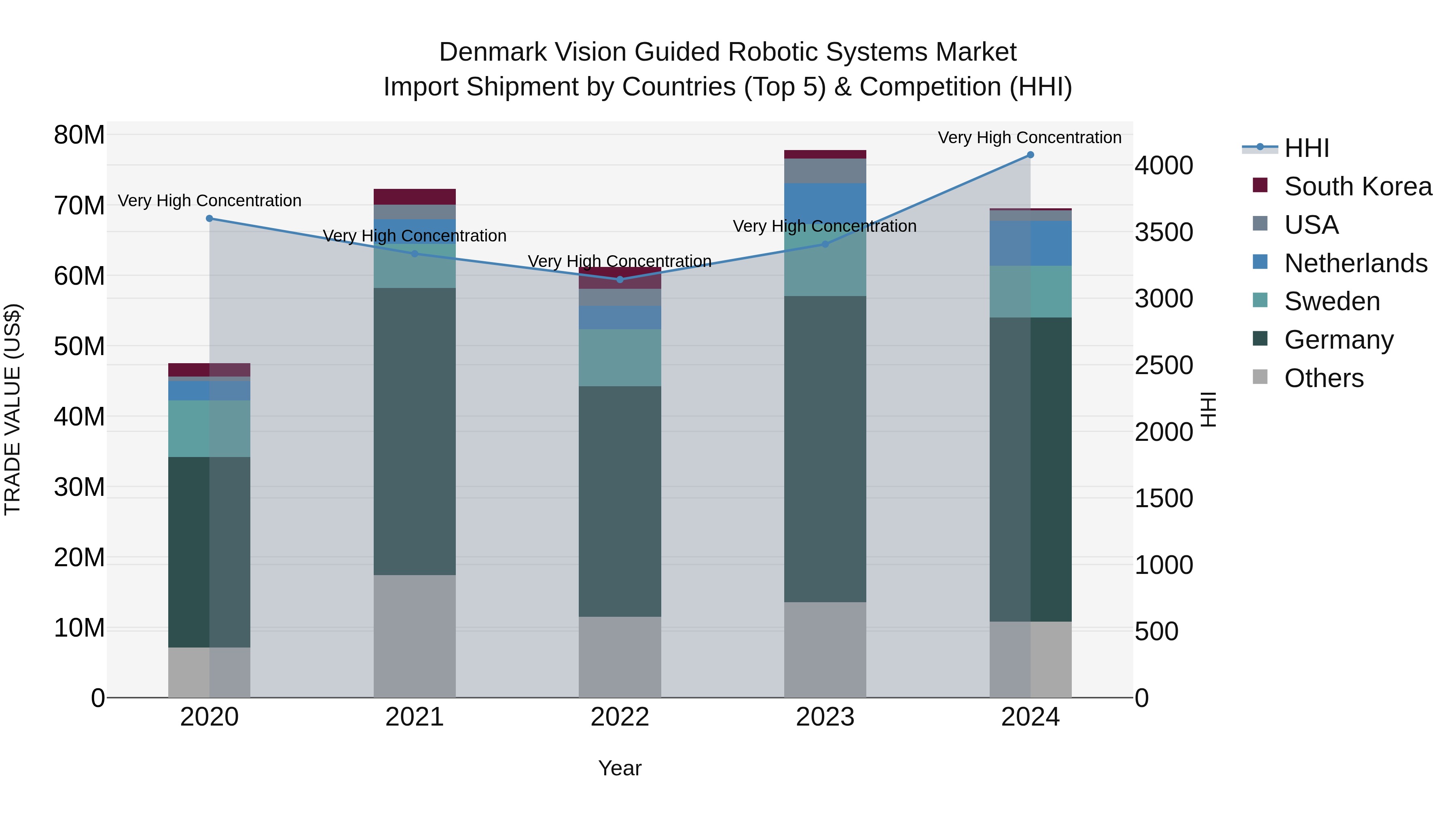 Denmark Vision Guided Robotic Systems Market Top 5 Importing Countries and Market Competition (HHI) Analysis