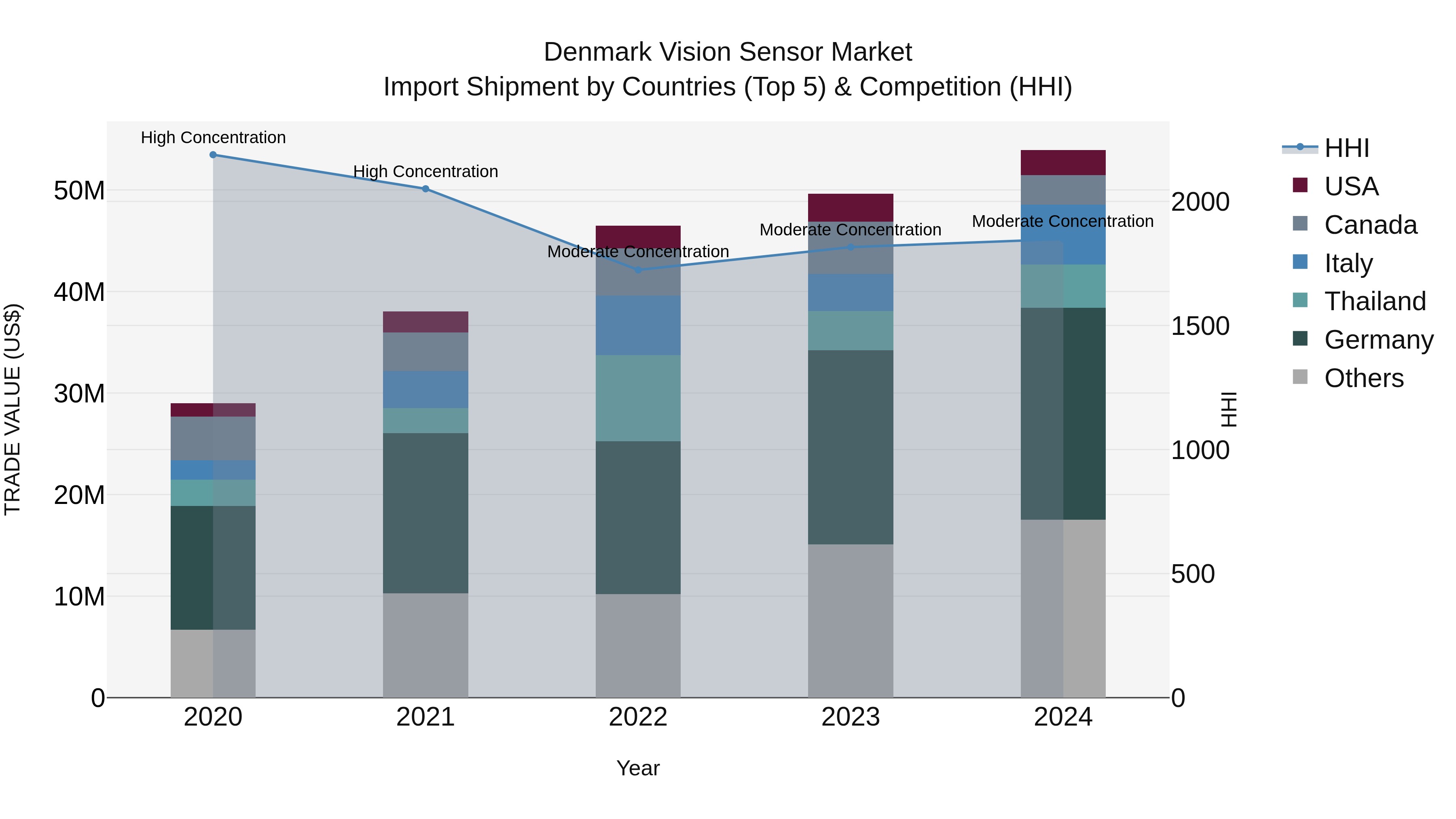 Denmark Vision Sensor Market Top 5 Importing Countries and Market Competition (HHI) Analysis