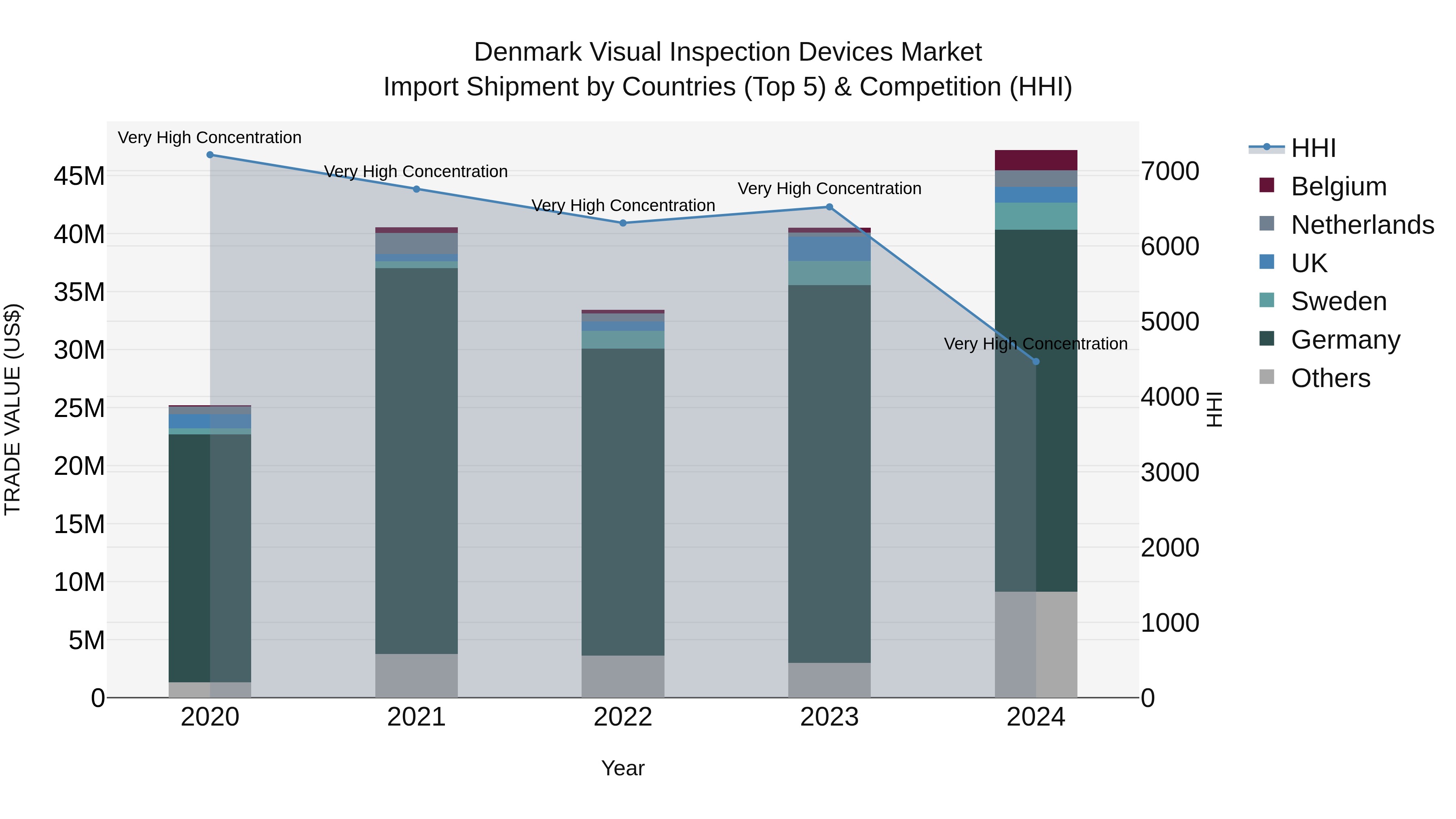 Denmark Visual Inspection Devices Market Top 5 Importing Countries and Market Competition (HHI) Analysis