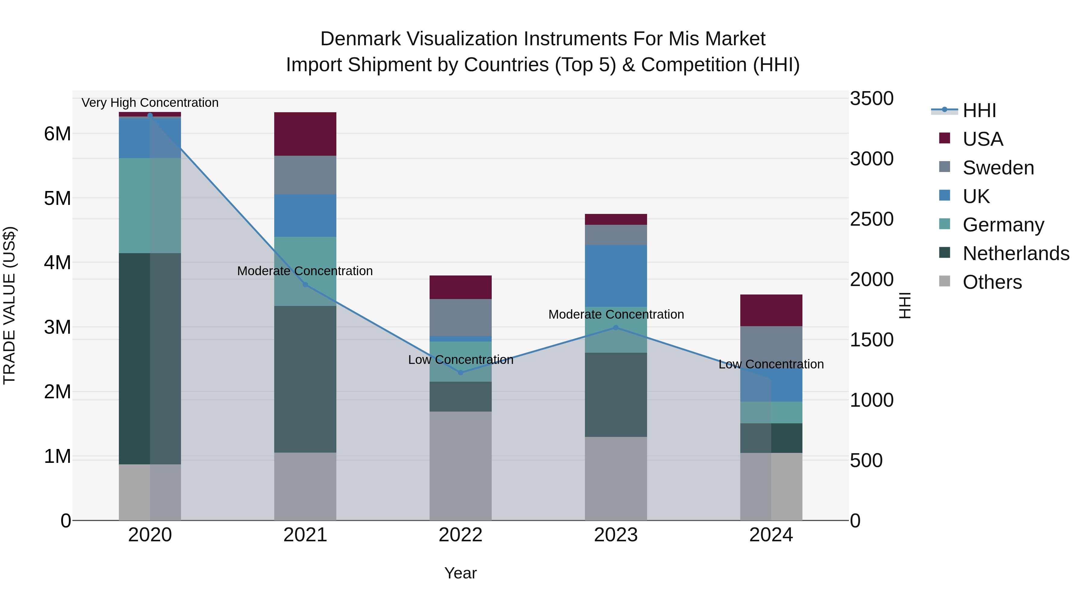 Denmark Visualization Instruments for Mis Market Top 5 Importing Countries and Market Competition (HHI) Analysis