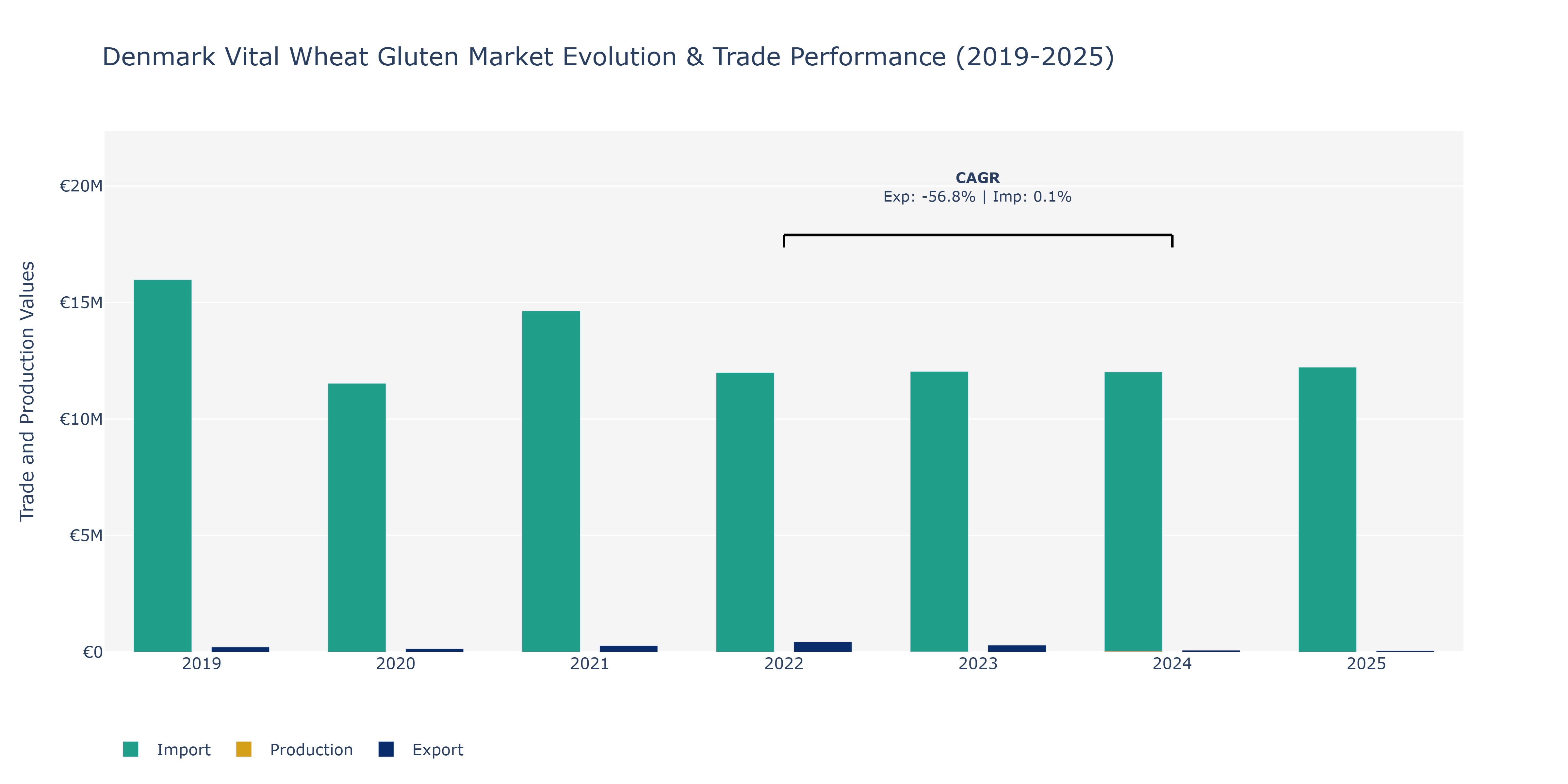 Denmark Vital Wheat Gluten Market: Production & Trade Performance (2019-2025)