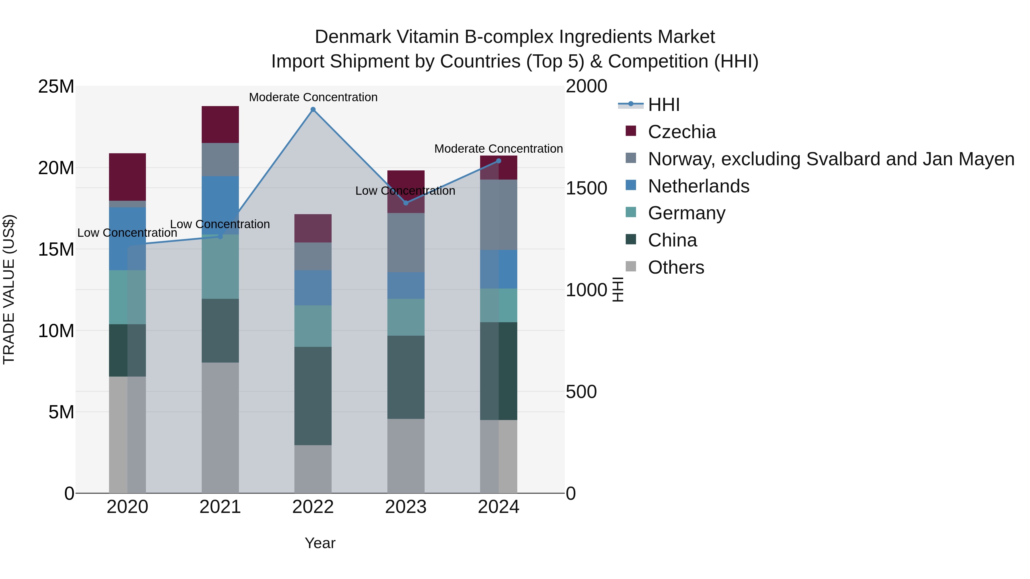 Denmark Vitamin B-complex Ingredients Market Top 5 Importing Countries and Market Competition (HHI) Analysis
