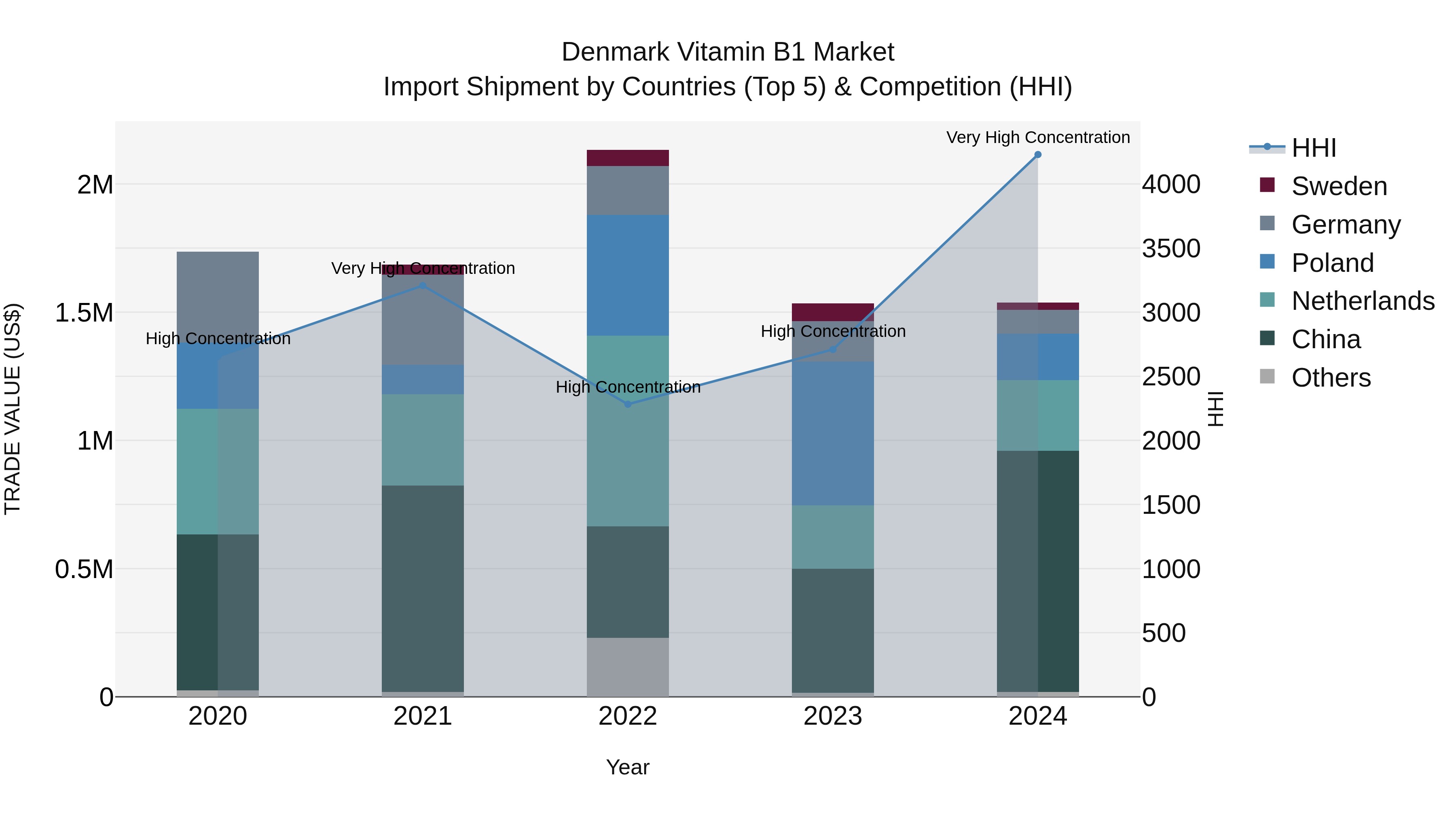 Denmark Vitamin B1 Market Top 5 Importing Countries and Market Competition (HHI) Analysis