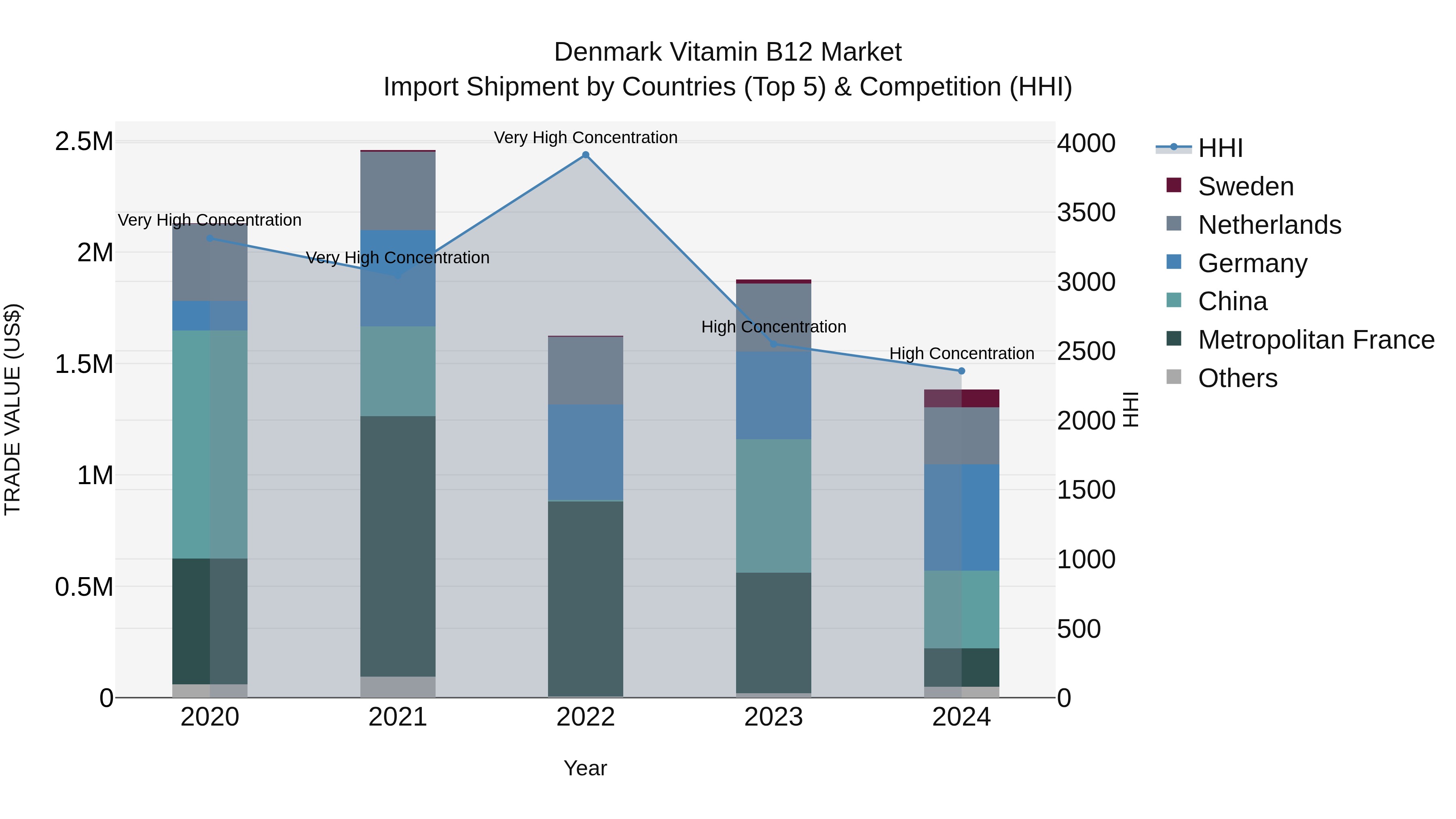 Denmark Vitamin B12 Market Top 5 Importing Countries and Market Competition (HHI) Analysis