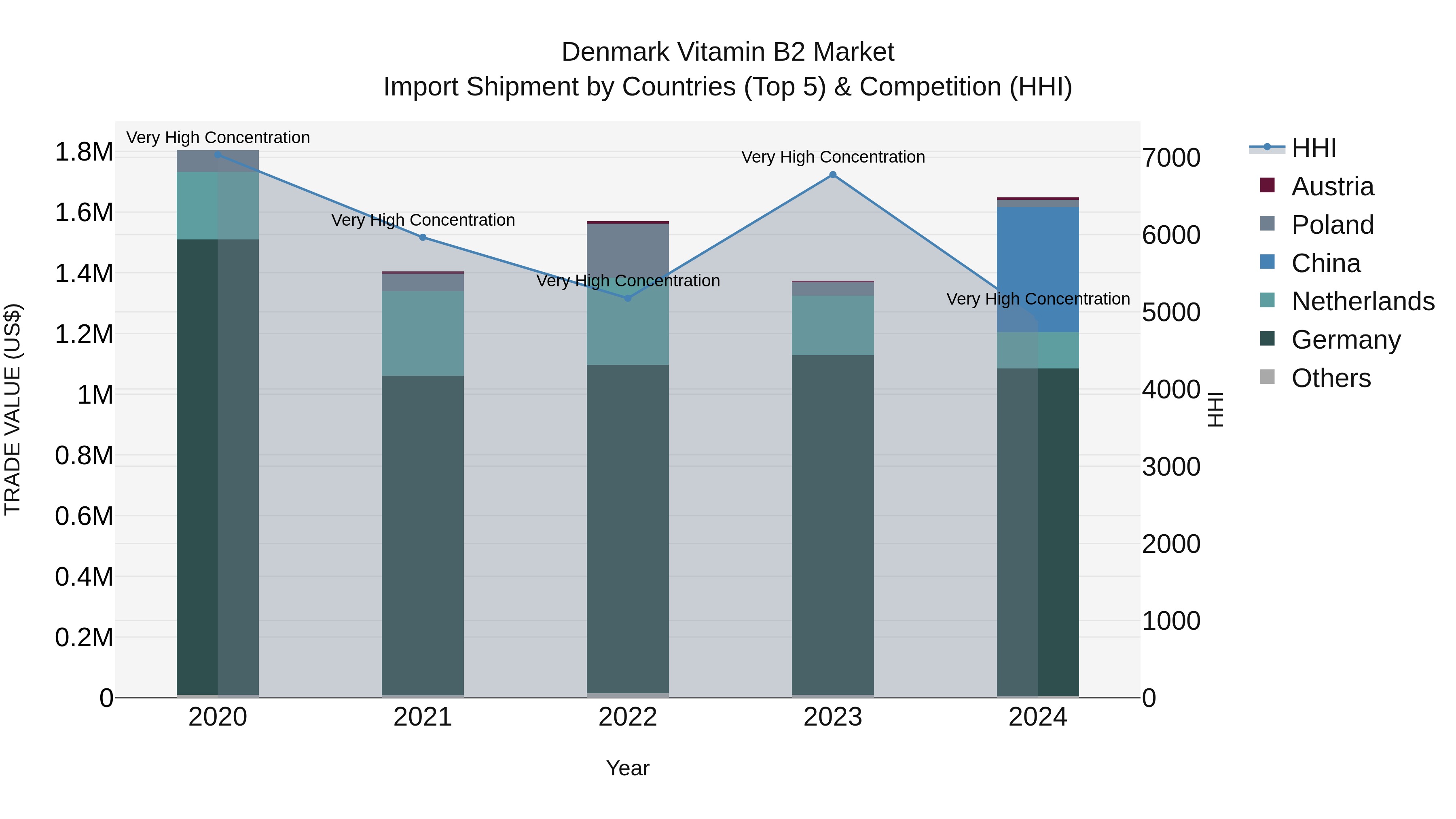 Denmark Vitamin B2 Market Top 5 Importing Countries and Market Competition (HHI) Analysis