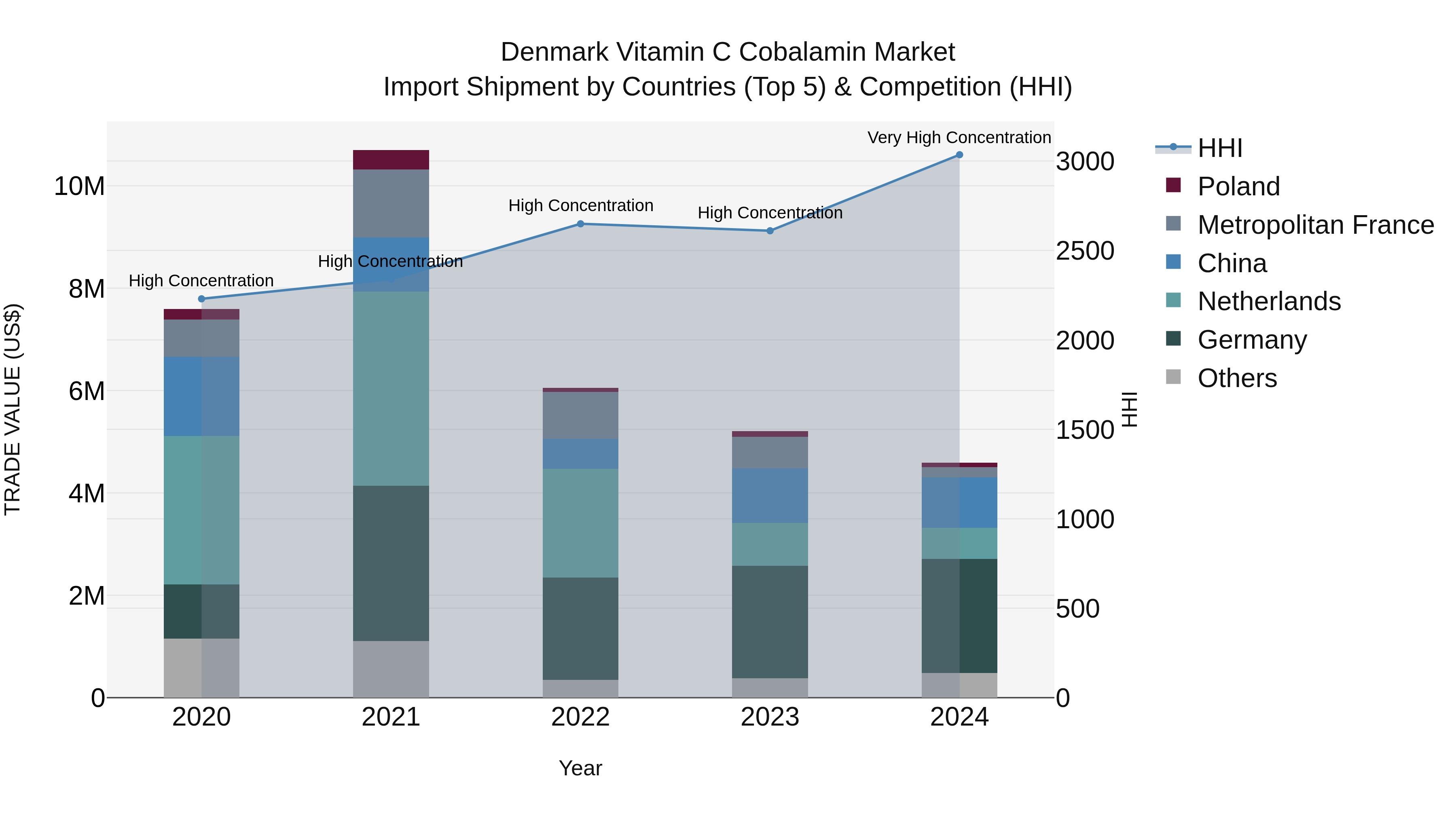Denmark Vitamin C Cobalamin Market Top 5 Importing Countries and Market Competition (HHI) Analysis