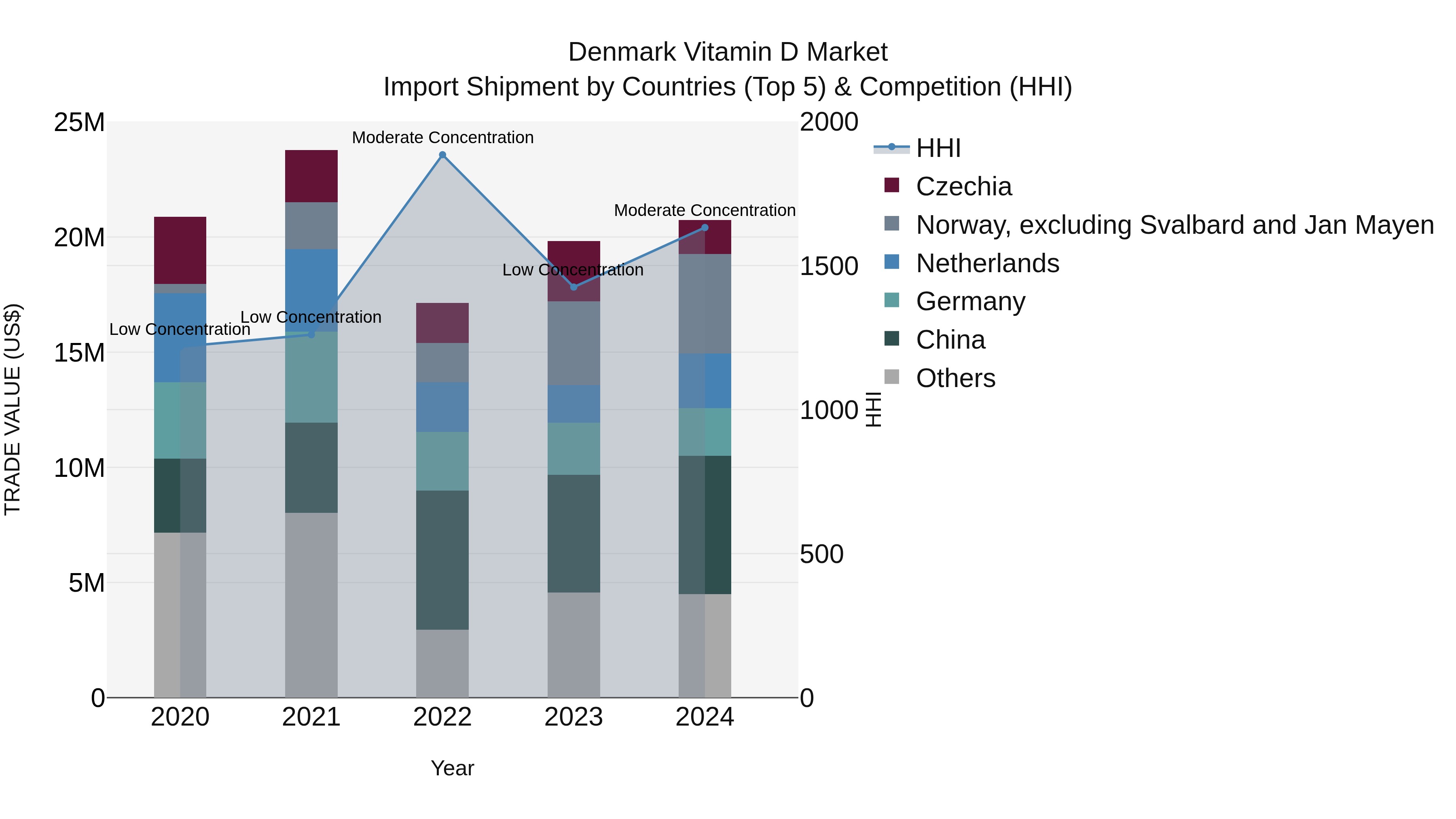 Denmark Vitamin D Market Top 5 Importing Countries and Market Competition (HHI) Analysis