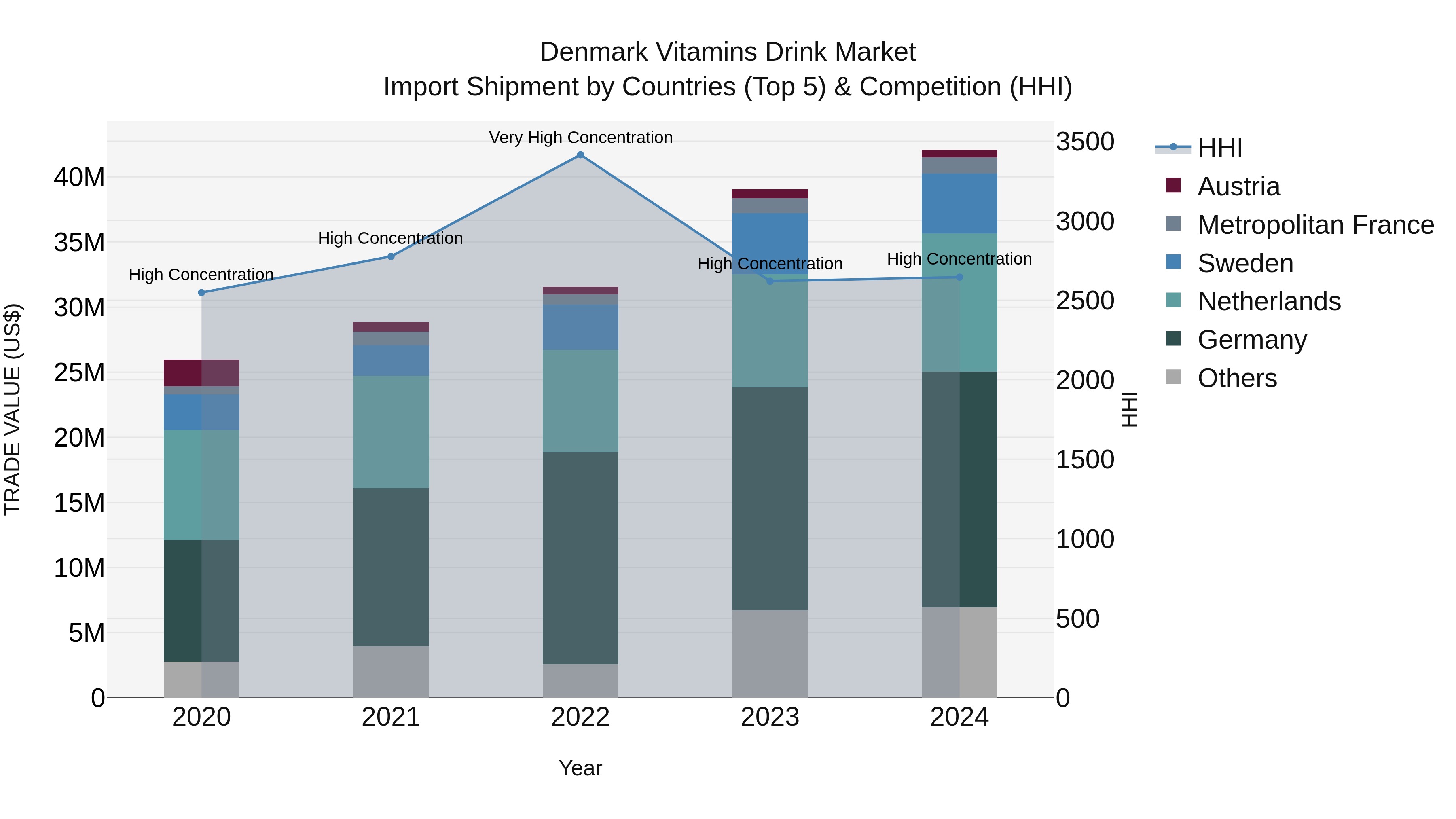 Denmark Vitamins Drink Market Top 5 Importing Countries and Market Competition (HHI) Analysis