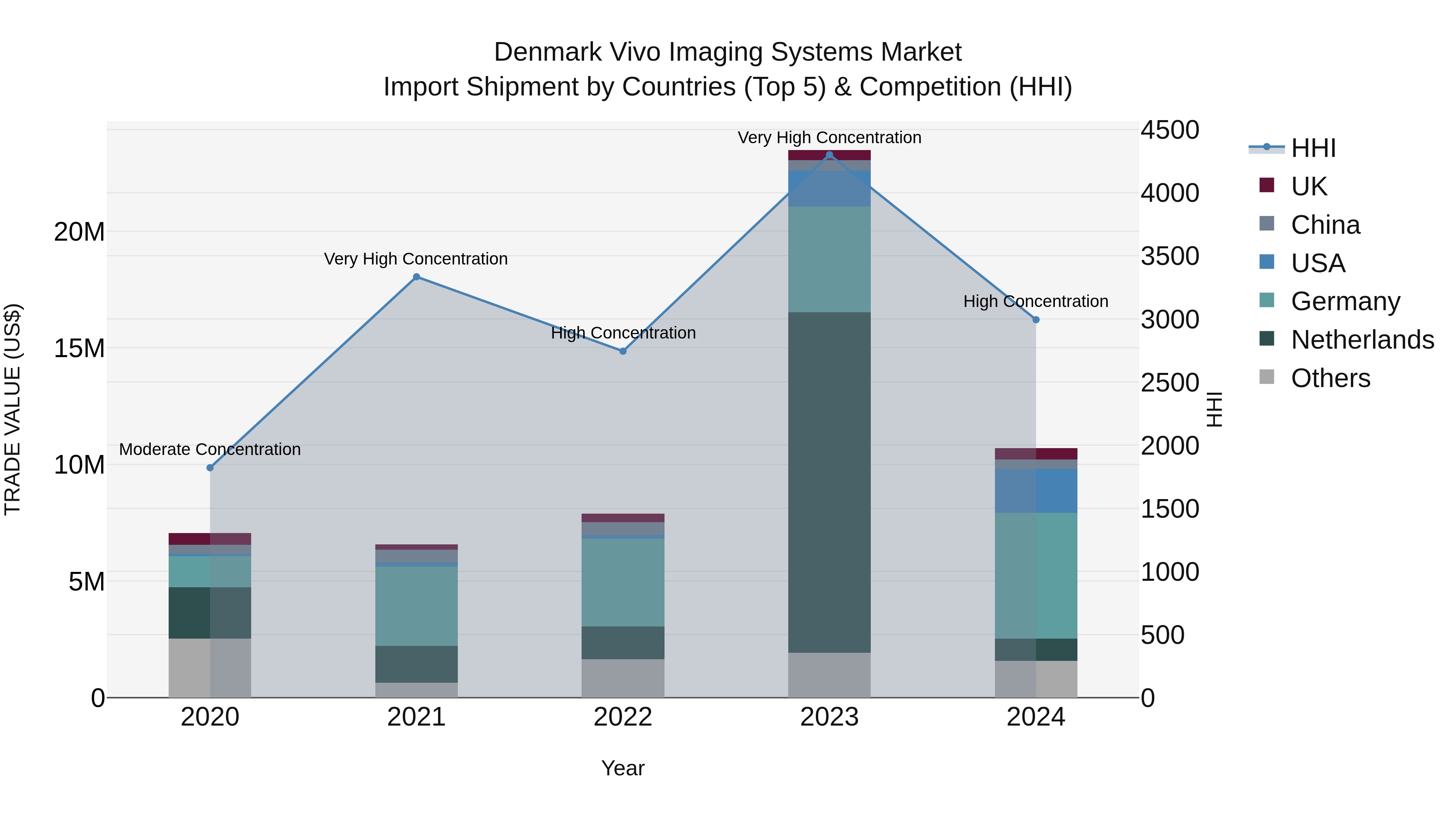 Denmark Vivo Imaging Systems Market Top 5 Importing Countries and Market Competition (HHI) Analysis