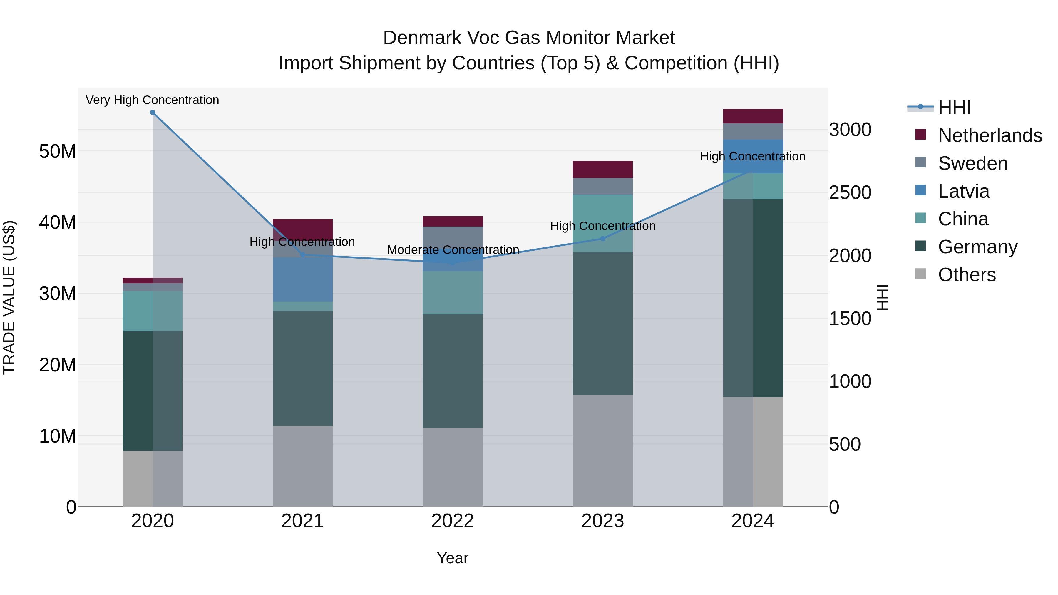 Denmark Voc Gas Monitor Market Top 5 Importing Countries and Market Competition (HHI) Analysis