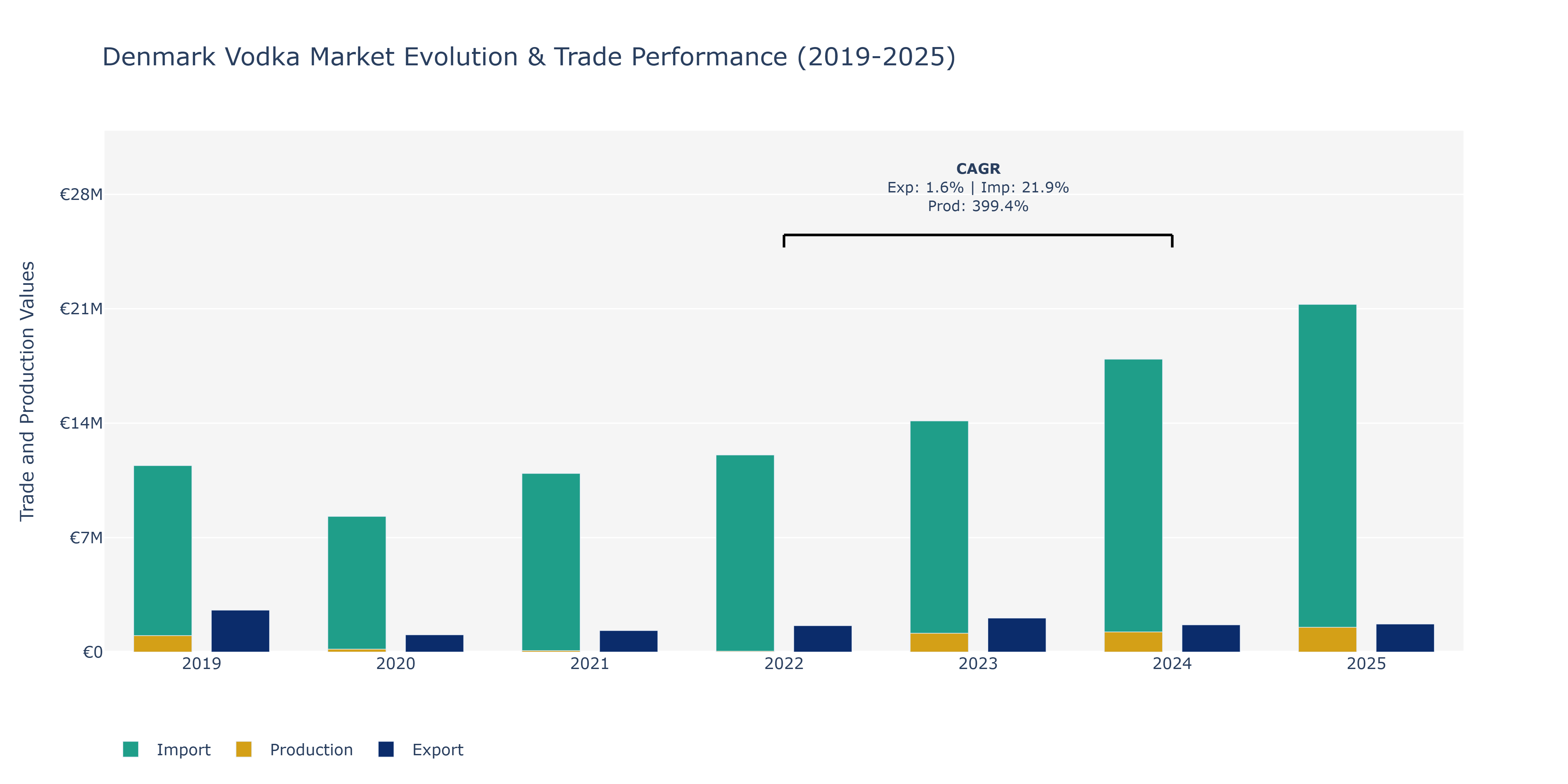 Denmark Vodka Market: Production & Trade Performance (2019-2025)