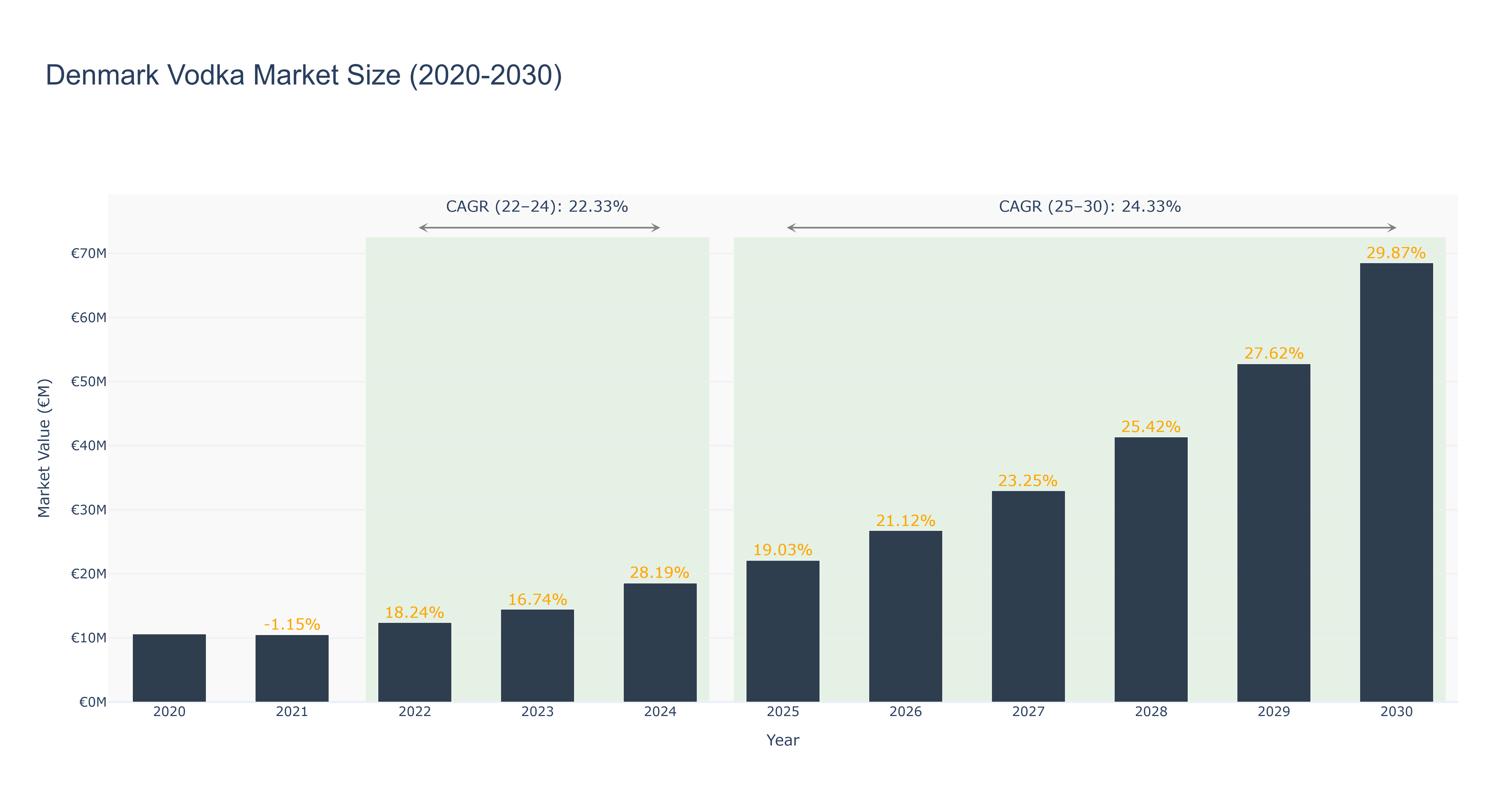 Denmark Vodka Market Size (2020-2030)