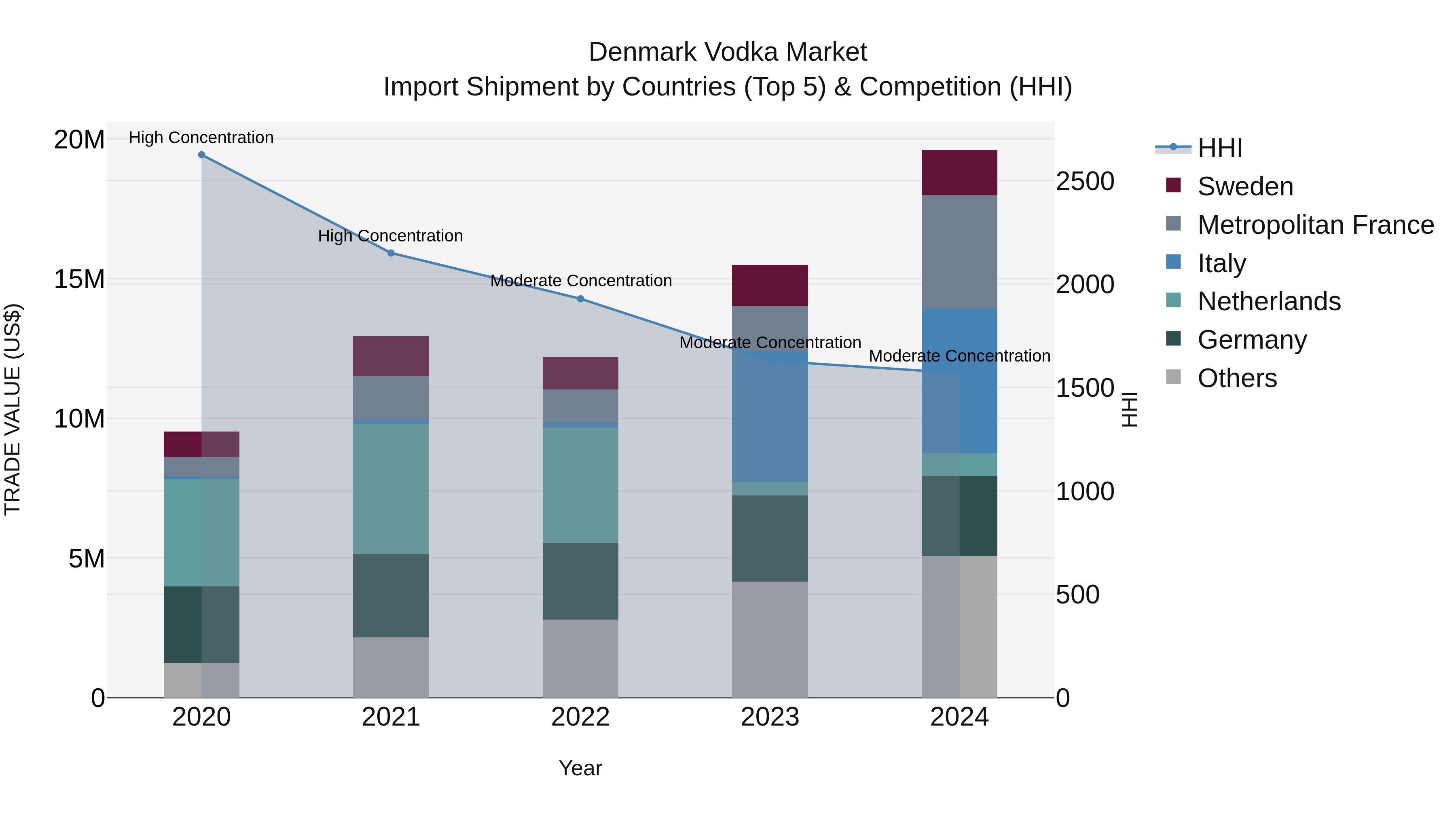 Denmark Vodka Market Top 5 Importing Countries and Market Competition (HHI) Analysis