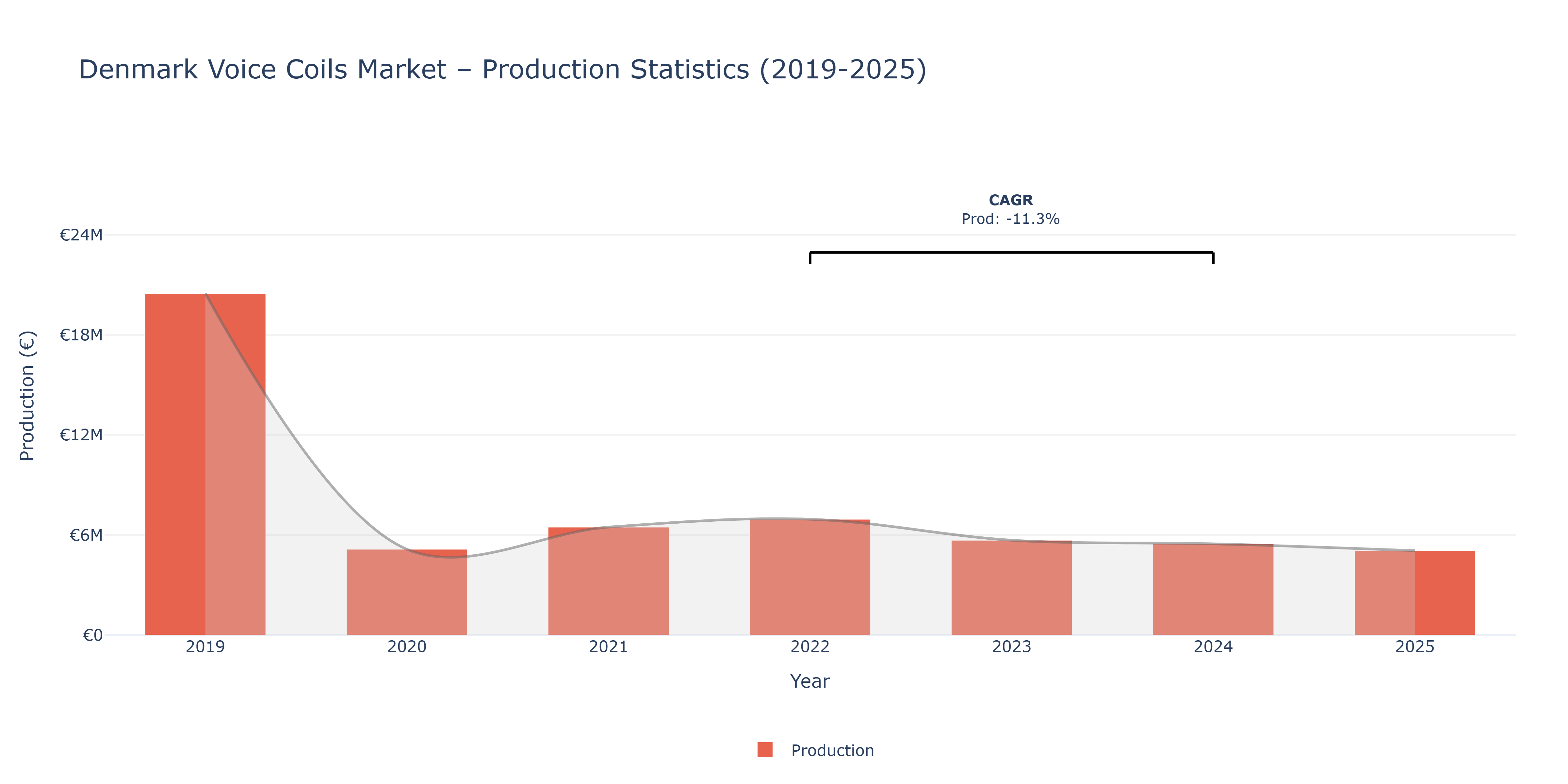 Denmark Voice Coils  - Market Production Statistics (2019-2025)
