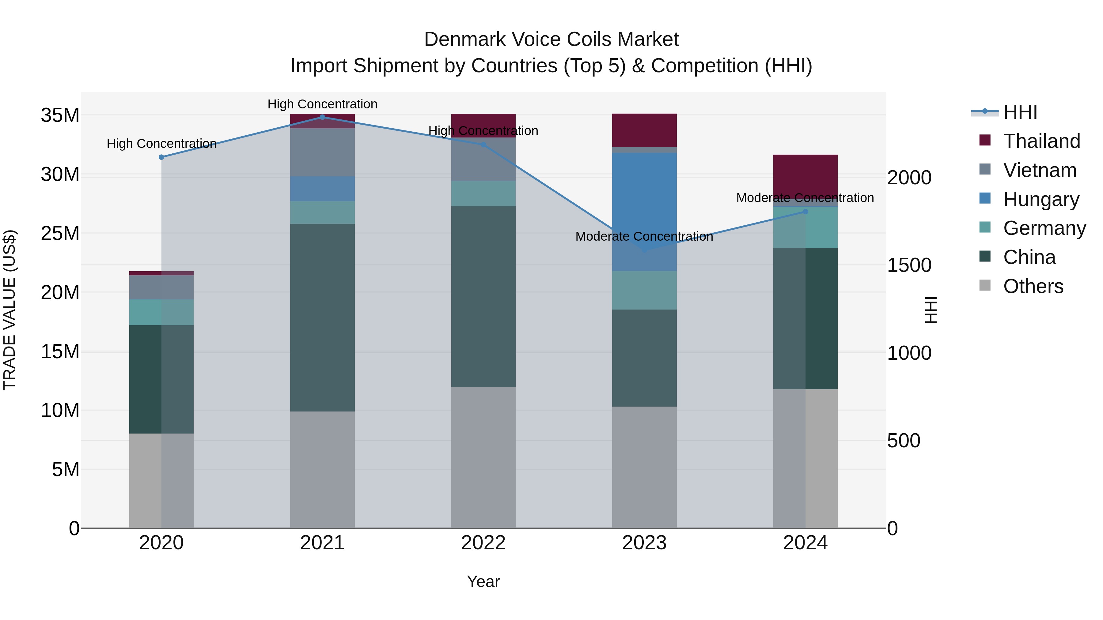 Denmark Voice Coils Market Top 5 Importing Countries and Market Competition (HHI) Analysis