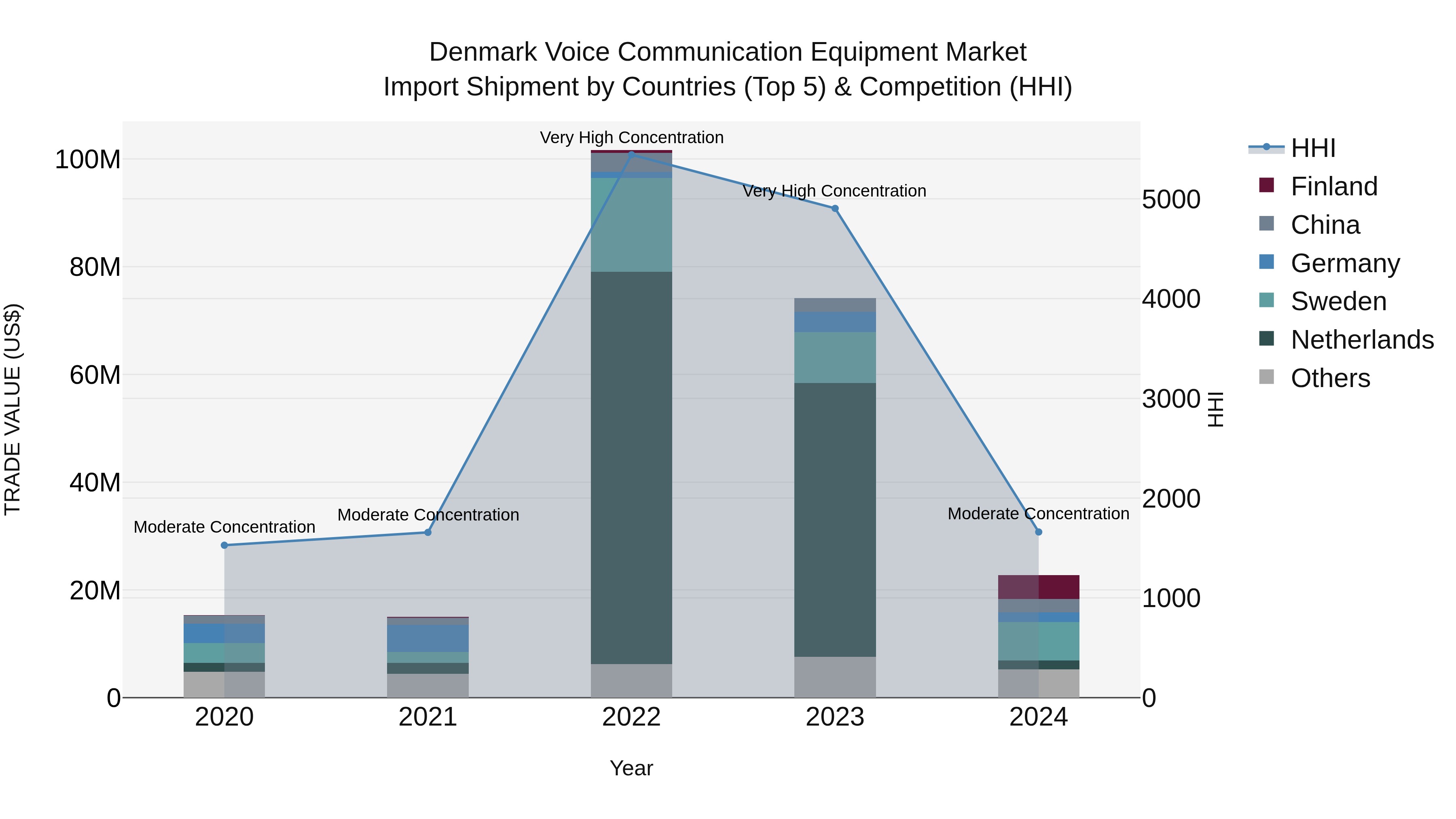 Denmark Voice Communication Equipment Market Top 5 Importing Countries and Market Competition (HHI) Analysis