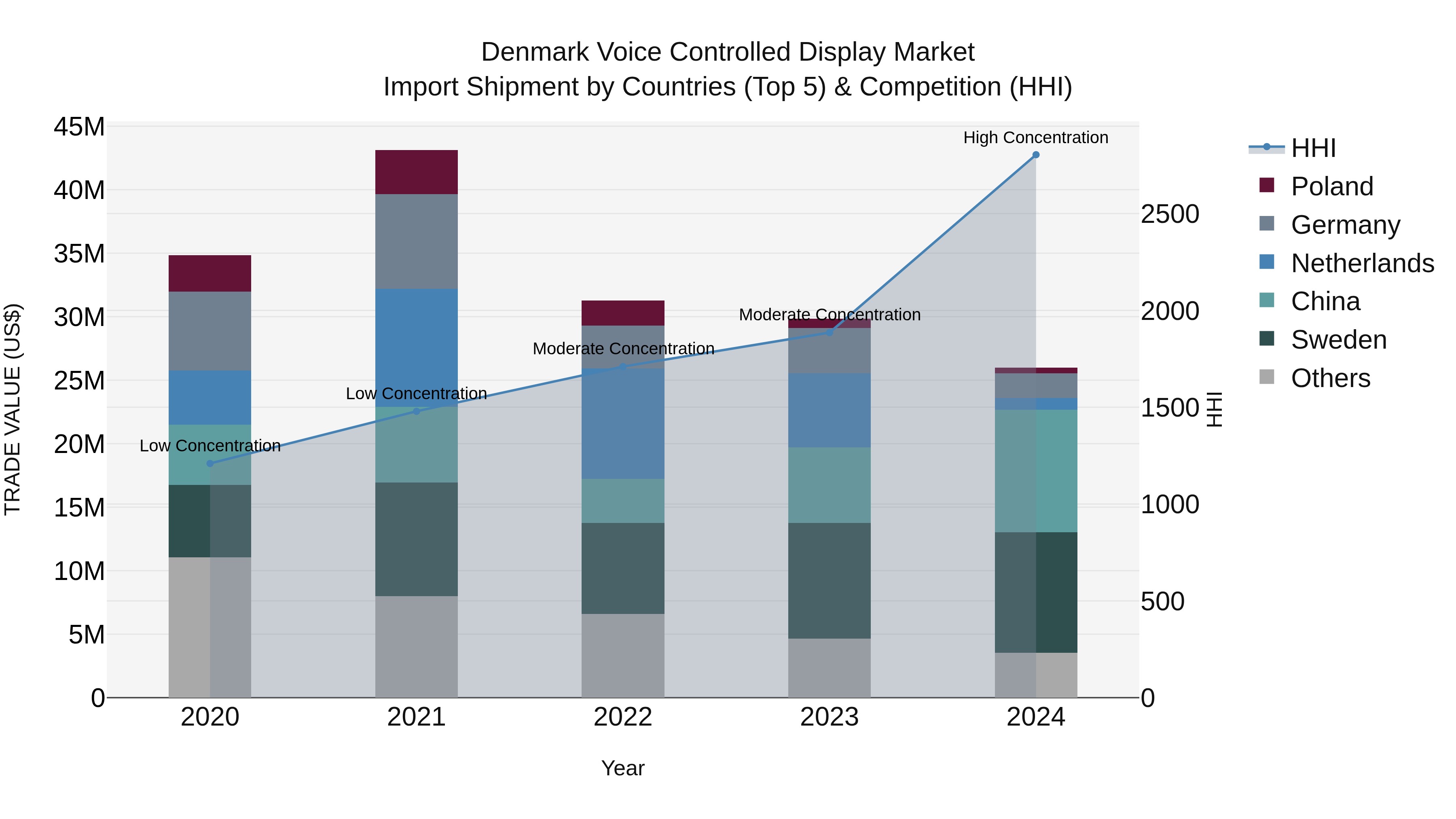 Denmark Voice Controlled Display Market Top 5 Importing Countries and Market Competition (HHI) Analysis