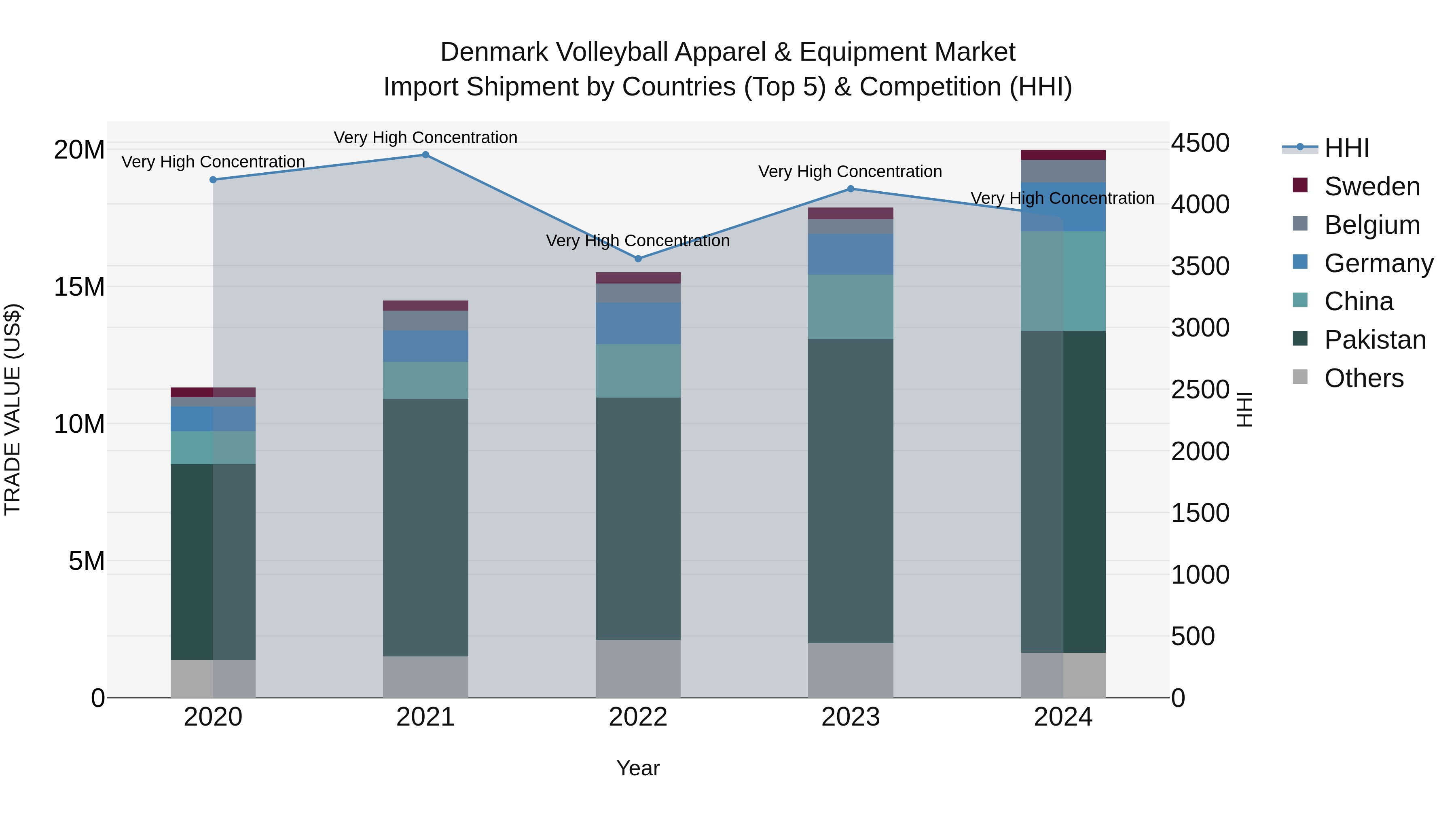 Denmark Volleyball Apparel & Equipment Market Top 5 Importing Countries and Market Competition (HHI) Analysis