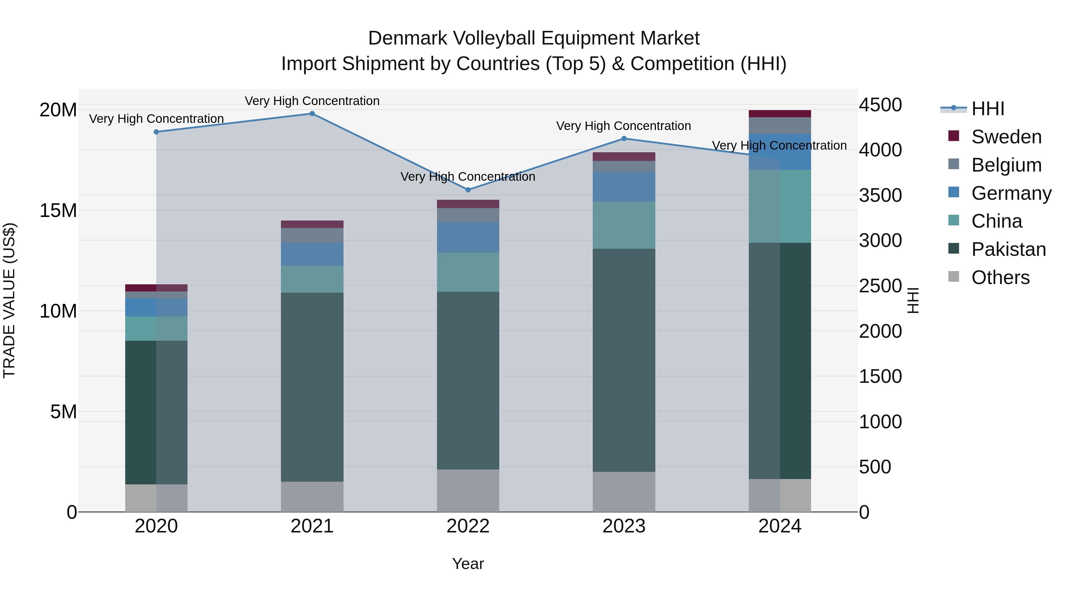 Denmark Volleyball Equipment Market Top 5 Importing Countries and Market Competition (HHI) Analysis