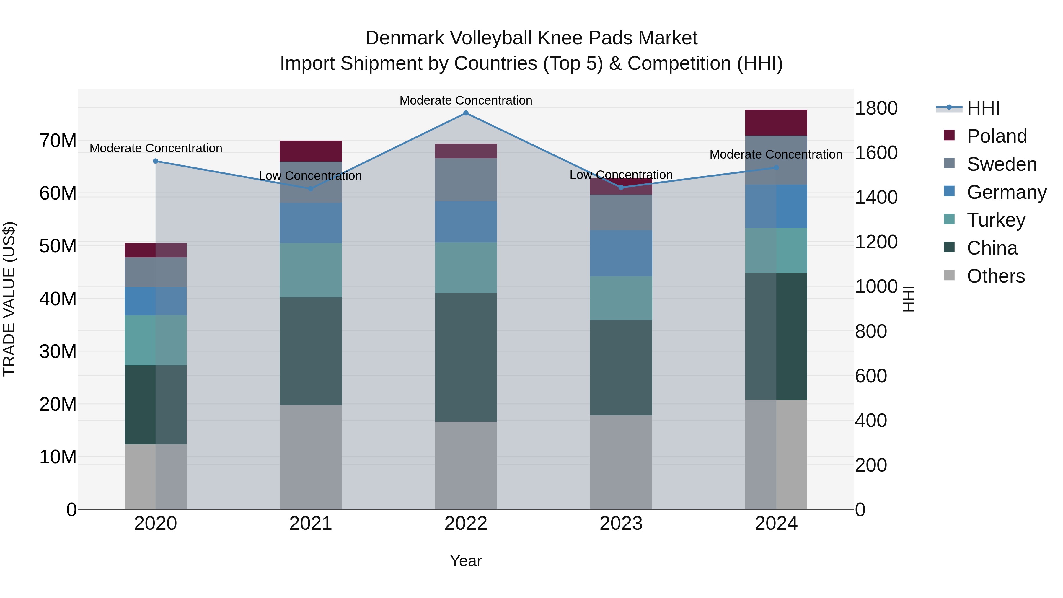 Denmark Volleyball Knee Pads Market Top 5 Importing Countries and Market Competition (HHI) Analysis