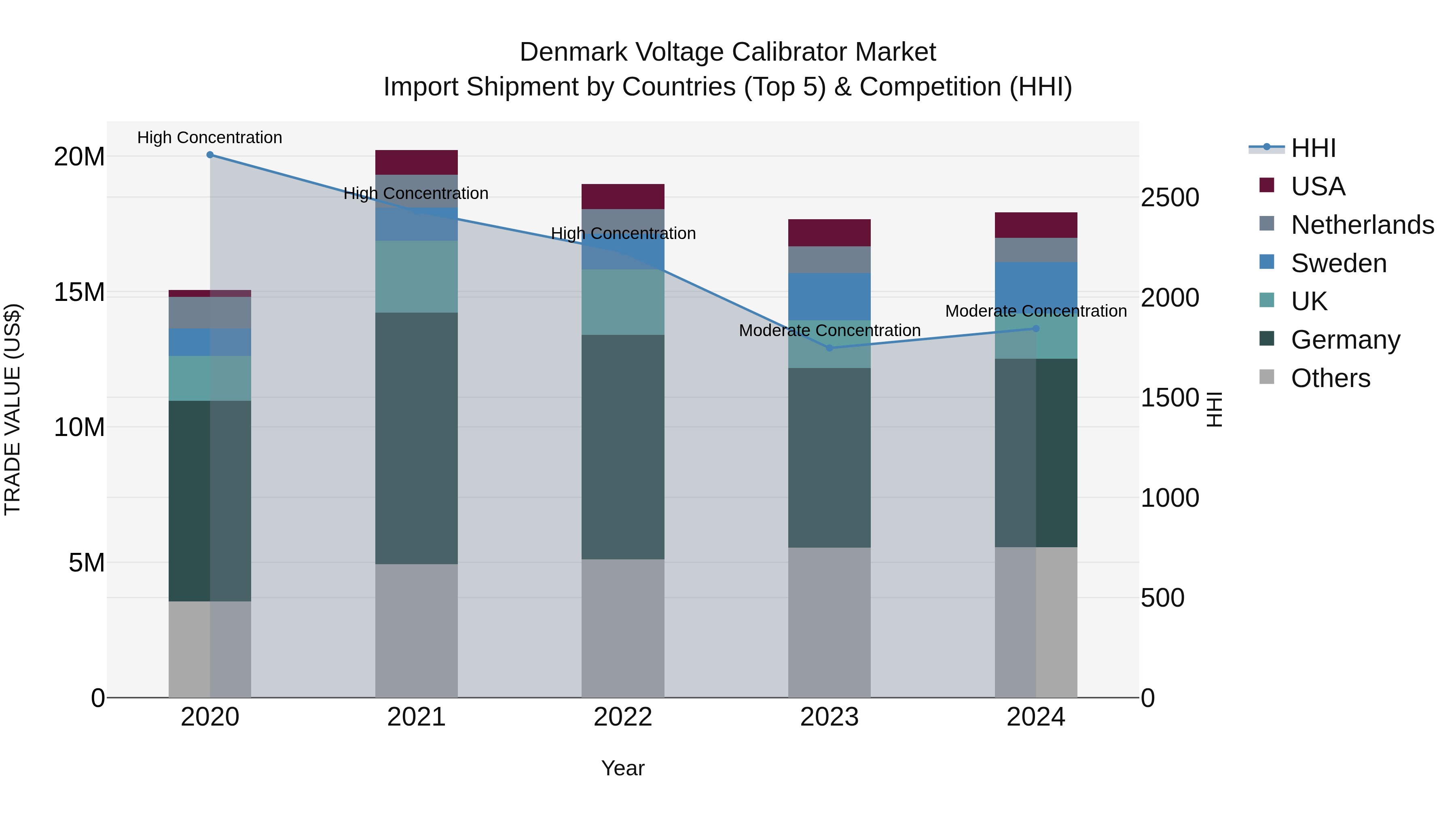 Denmark Voltage Calibrator Market Top 5 Importing Countries and Market Competition (HHI) Analysis