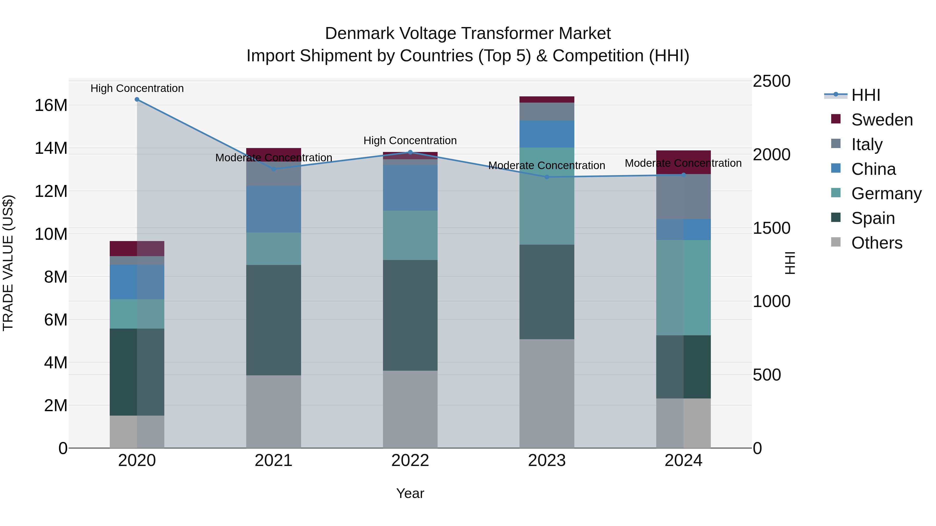 Denmark Voltage Transformer Market Top 5 Importing Countries and Market Competition (HHI) Analysis
