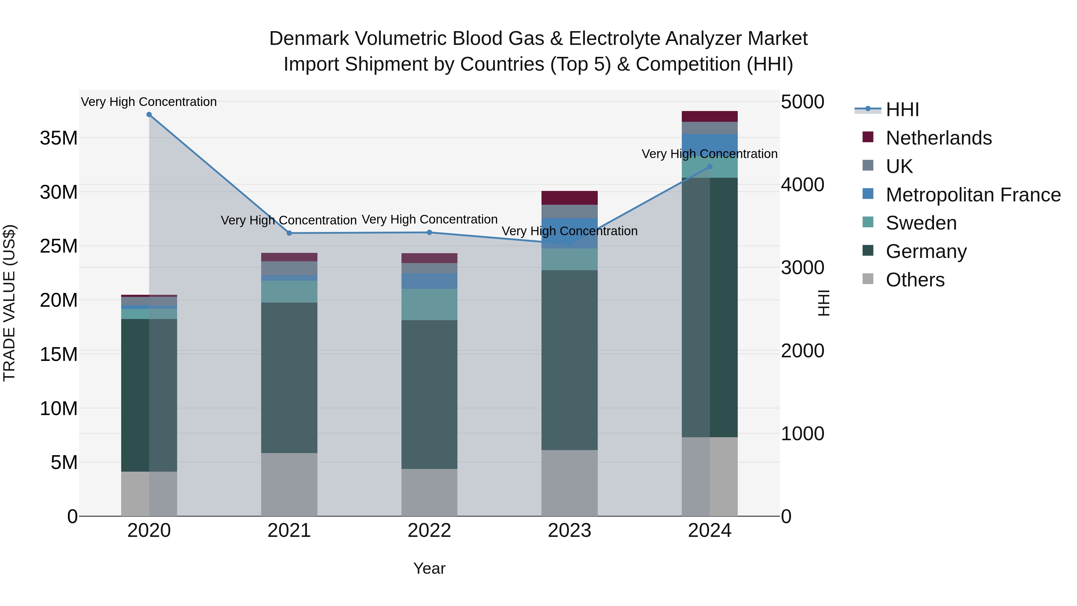 Denmark Volumetric Blood Gas & Electrolyte Analyzer Market Top 5 Importing Countries and Market Competition (HHI) Analysis
