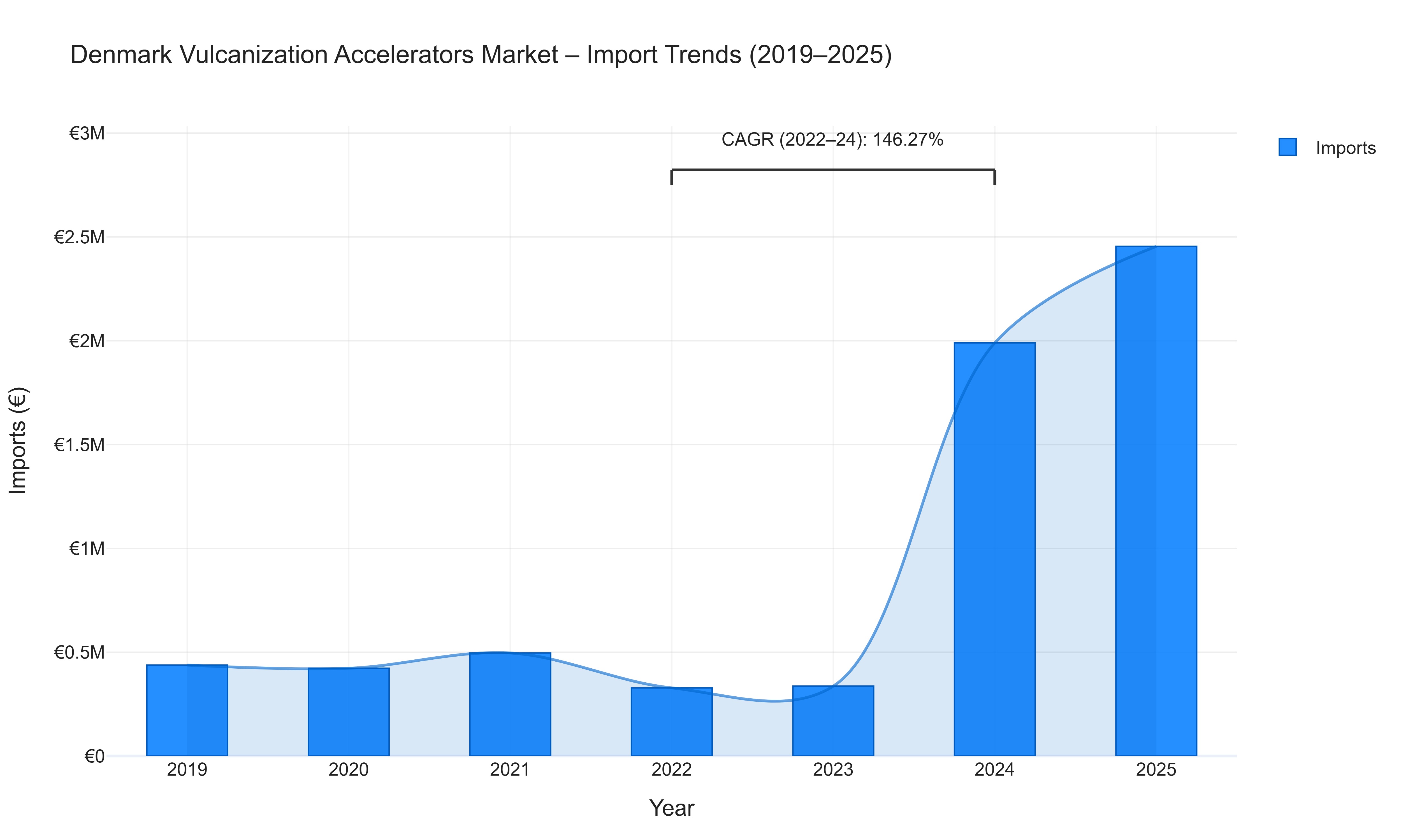 Denmark Vulcanization Accelerators Market - Import Trends (2019-2025)