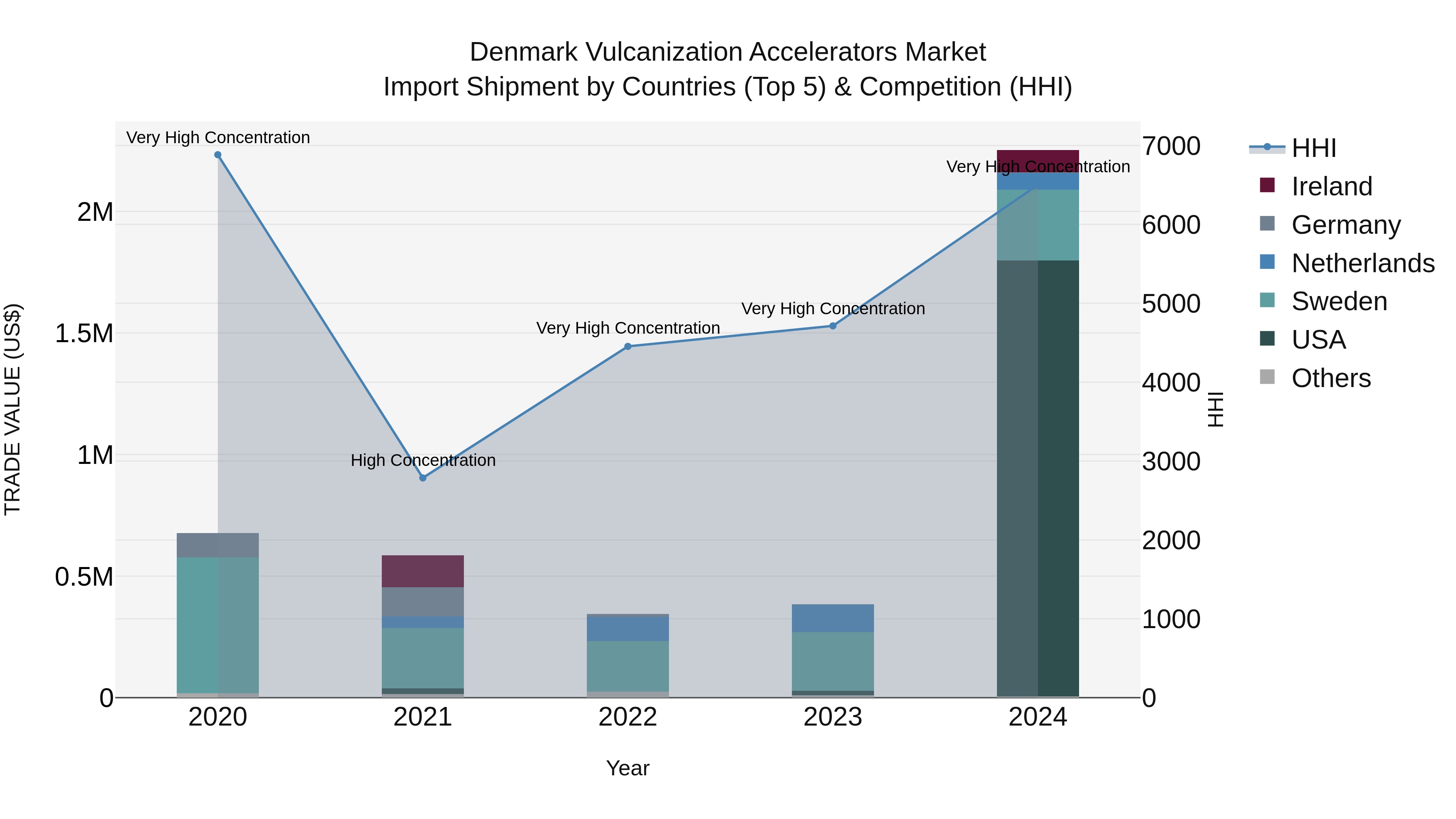 Denmark Vulcanization Accelerators Market Top 5 Importing Countries and Market Competition (HHI) Analysis