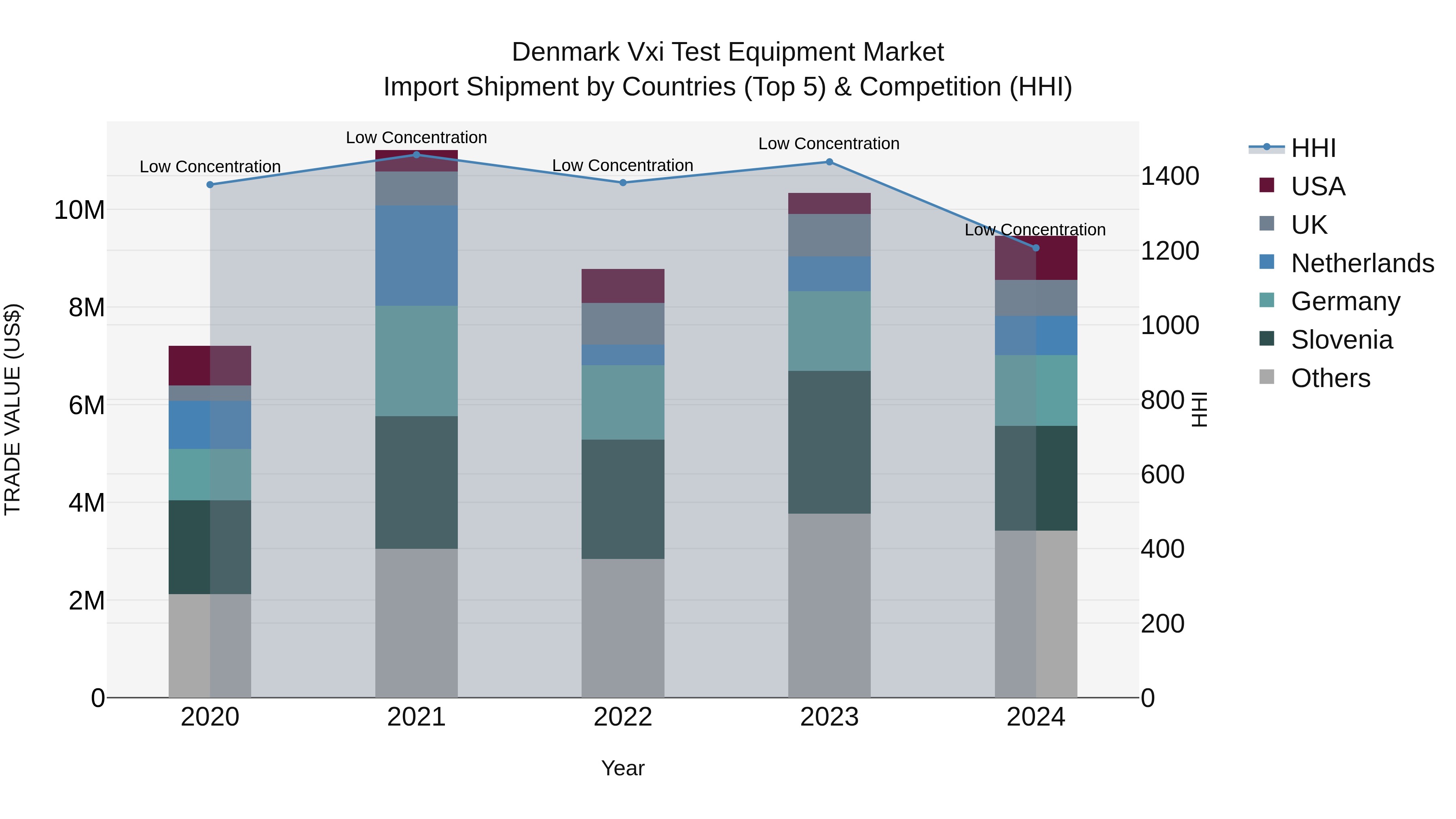 Denmark Vxi Test Equipment Market Top 5 Importing Countries and Market Competition (HHI) Analysis