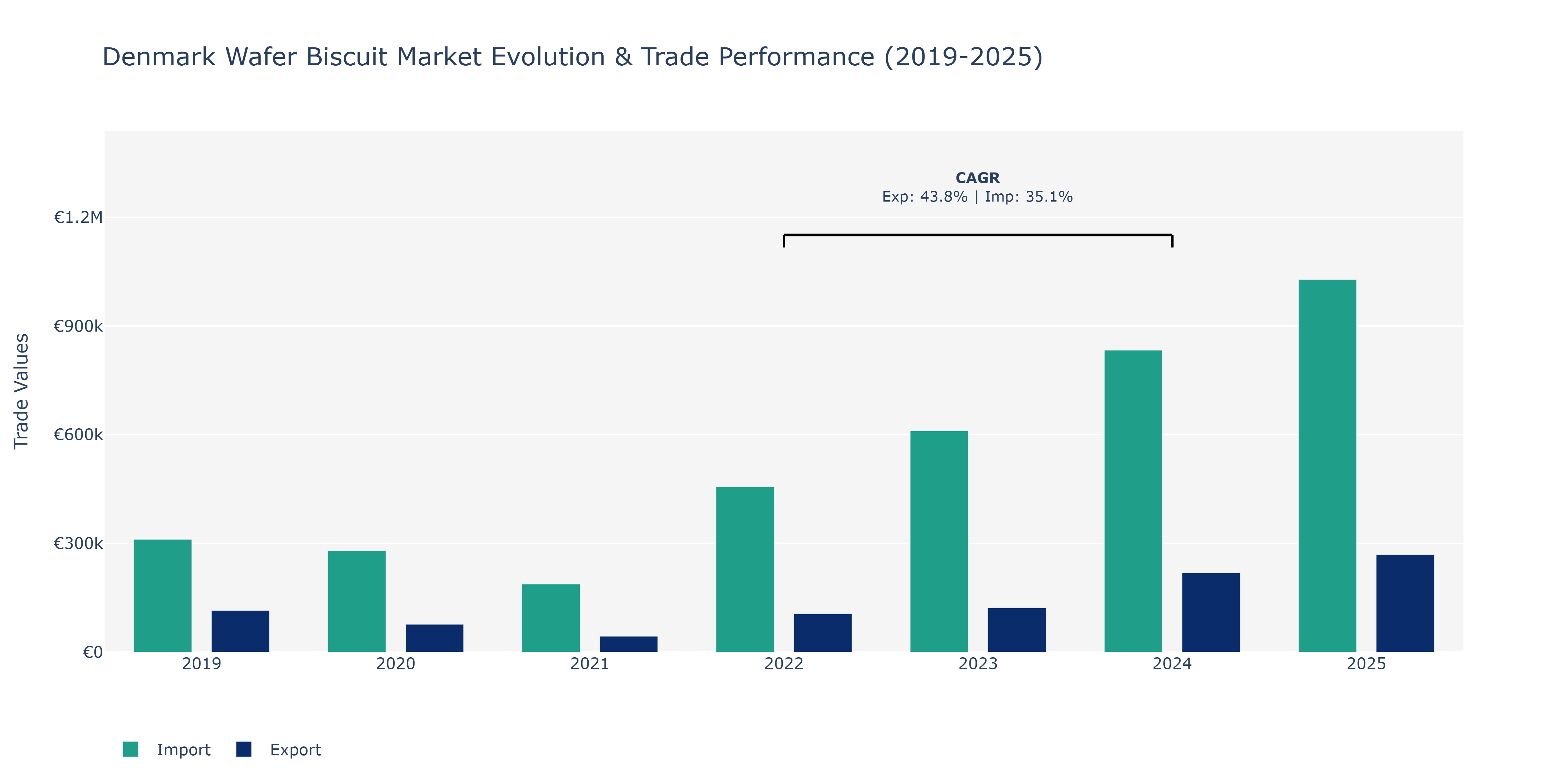 Denmark Wafer Biscuit Market: Production & Trade Performance (2019-2025)