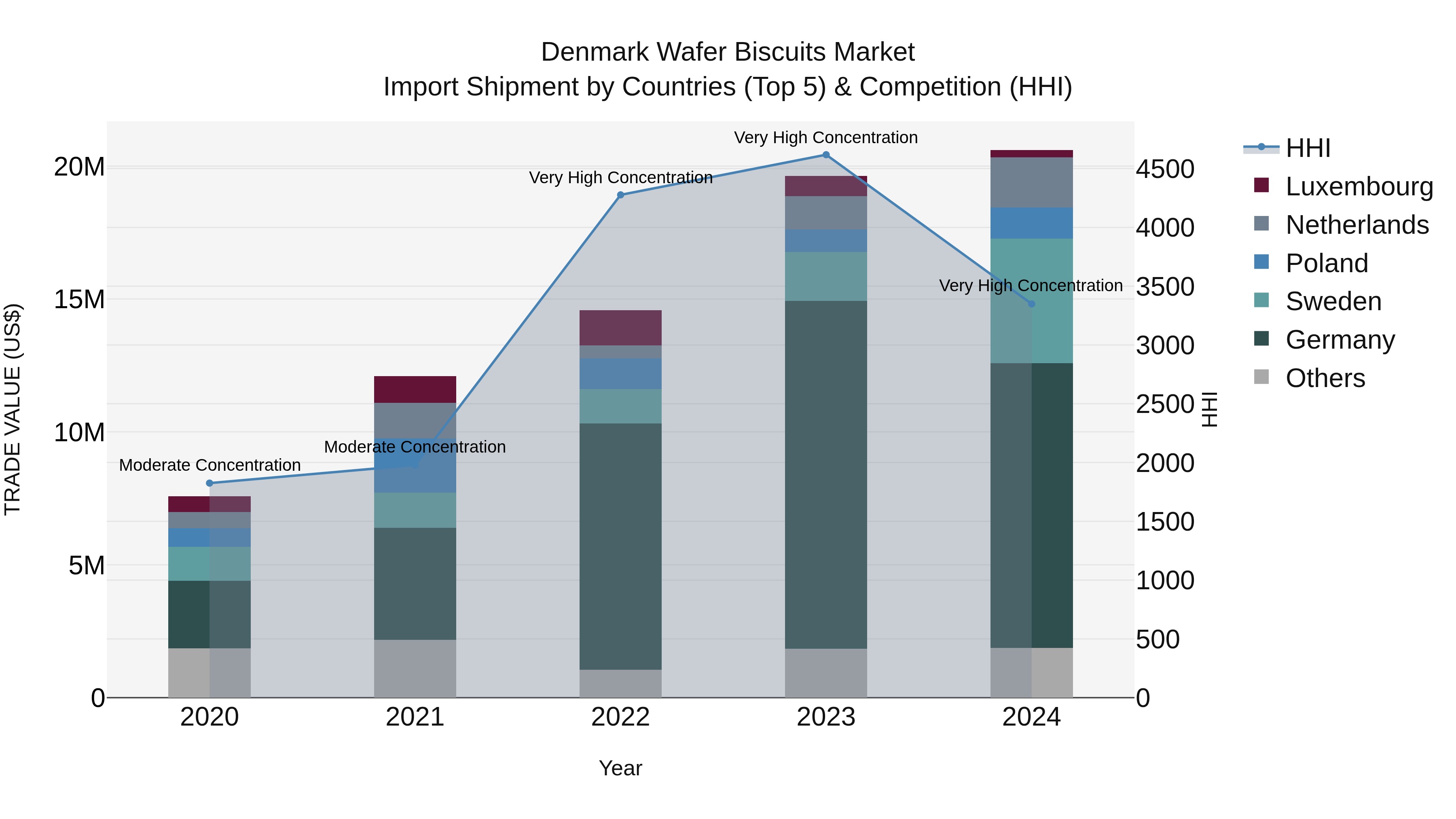 Denmark Wafer Biscuits Market Top 5 Importing Countries and Market Competition (HHI) Analysis