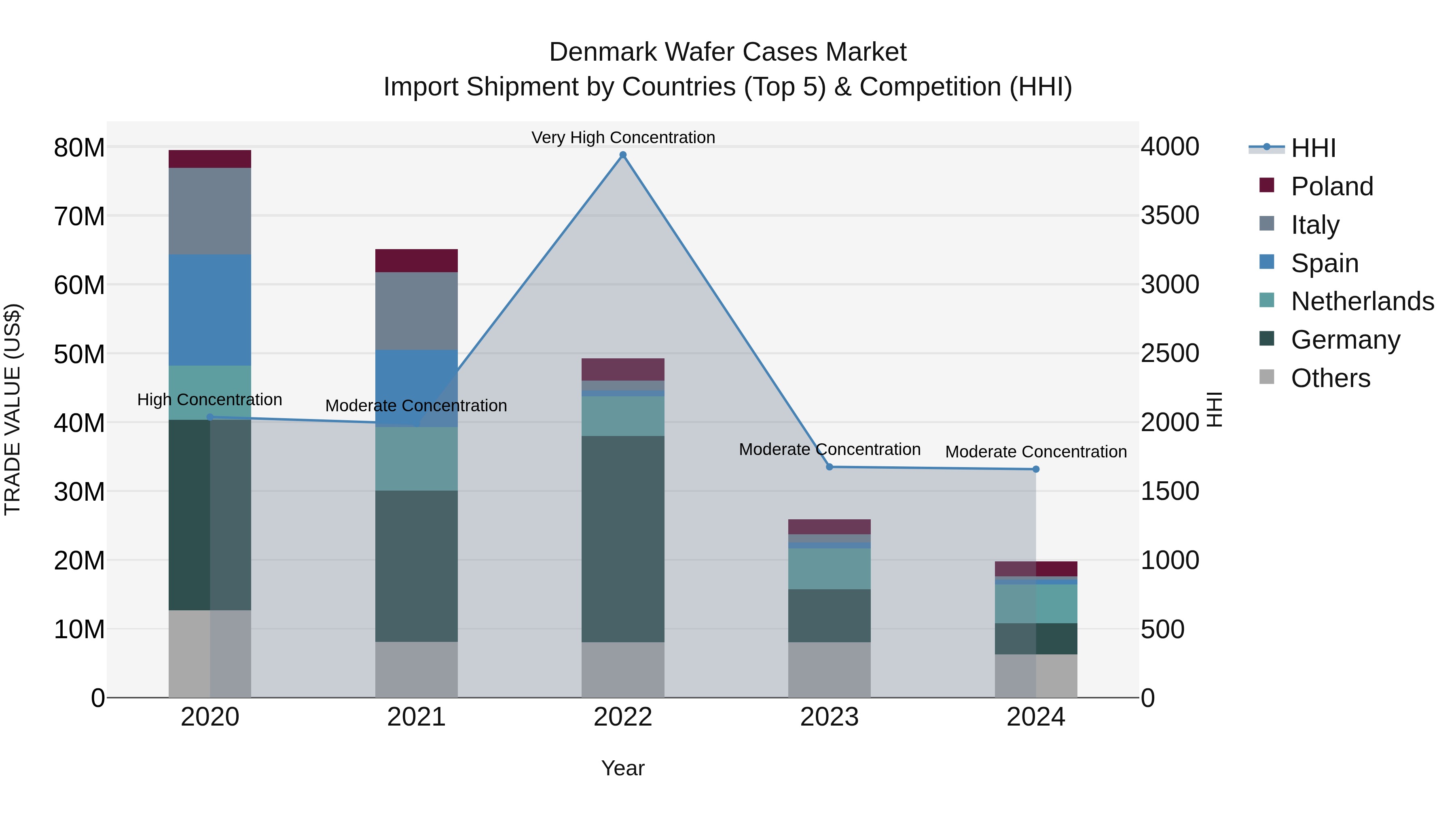 Denmark Wafer Cases Market Top 5 Importing Countries and Market Competition (HHI) Analysis