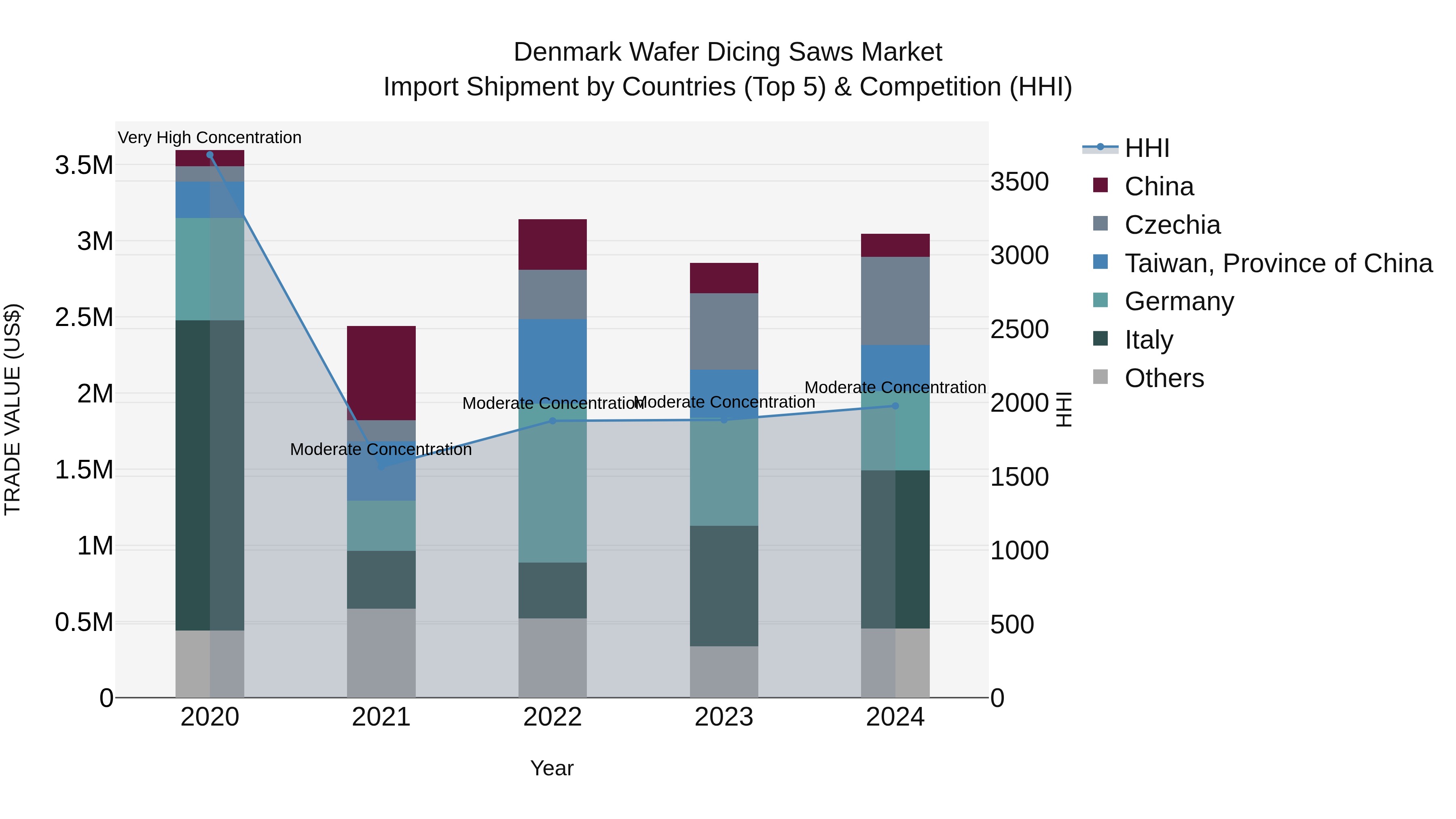 Denmark Wafer Dicing Saws Market Top 5 Importing Countries and Market Competition (HHI) Analysis