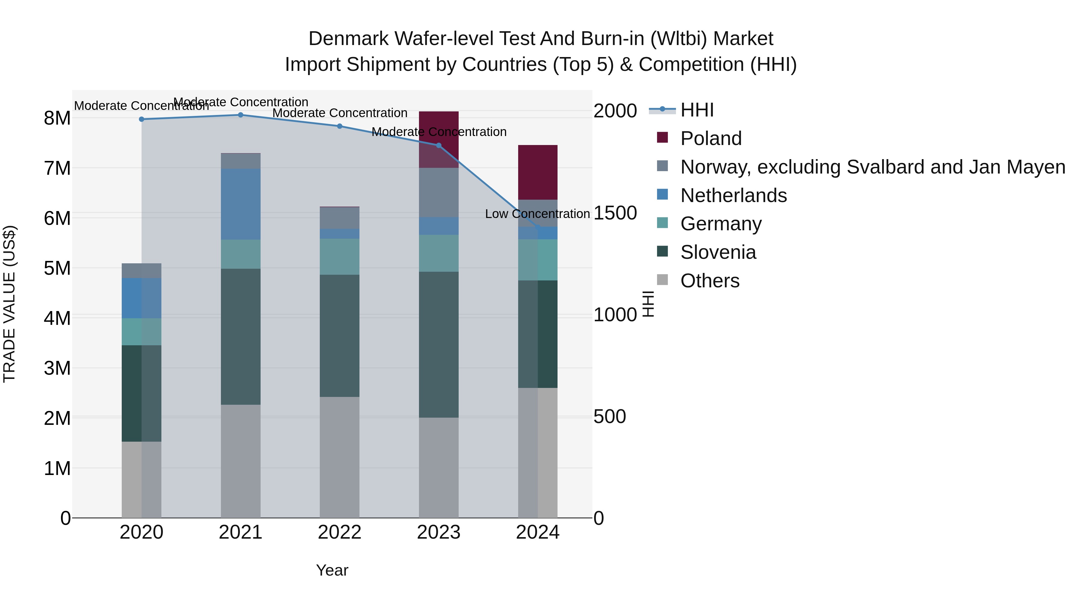Denmark Wafer-level Test and Burn-in (Wltbi) Market Top 5 Importing Countries and Market Competition (HHI) Analysis