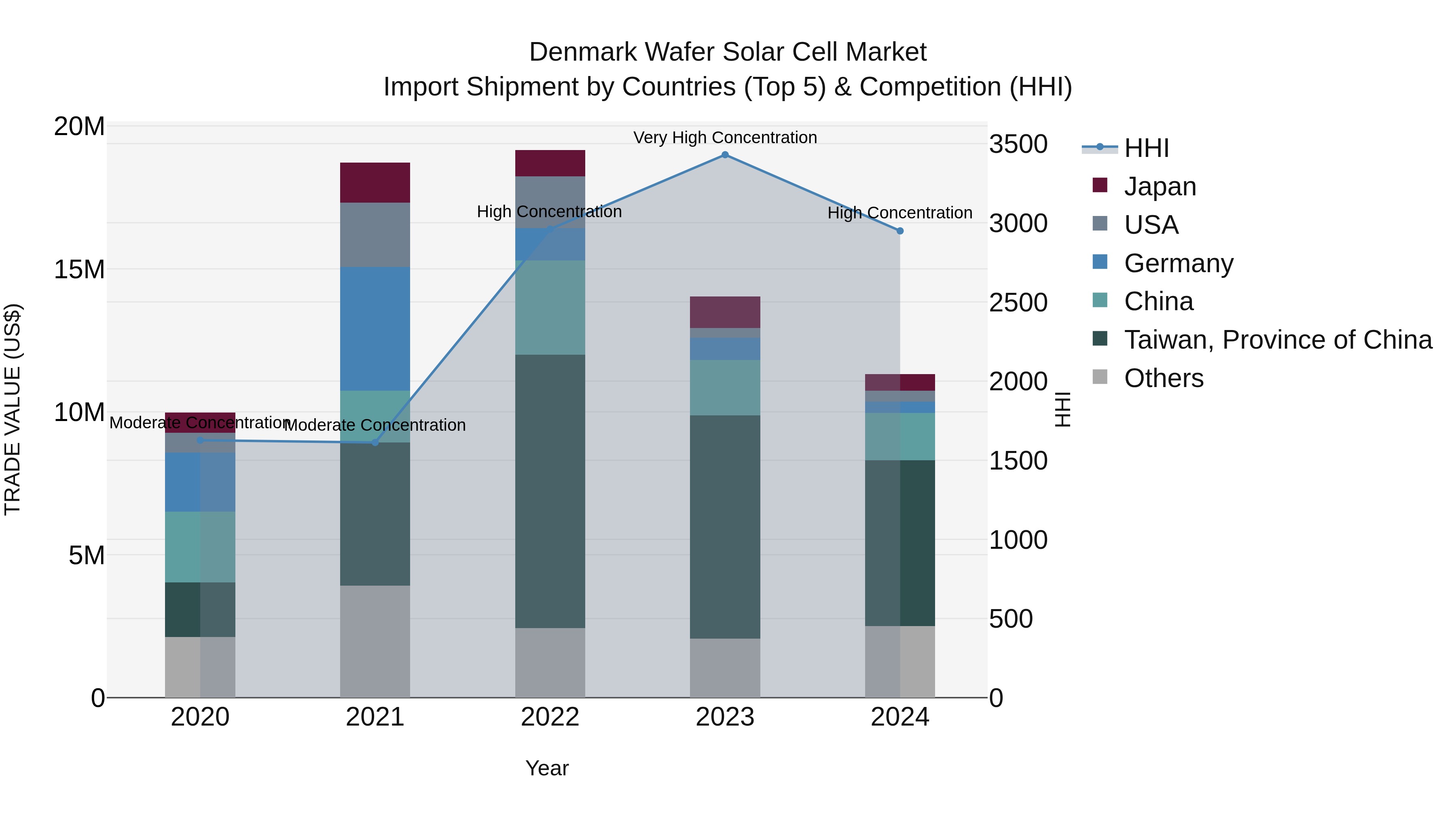 Denmark Wafer Solar Cell Market Top 5 Importing Countries and Market Competition (HHI) Analysis
