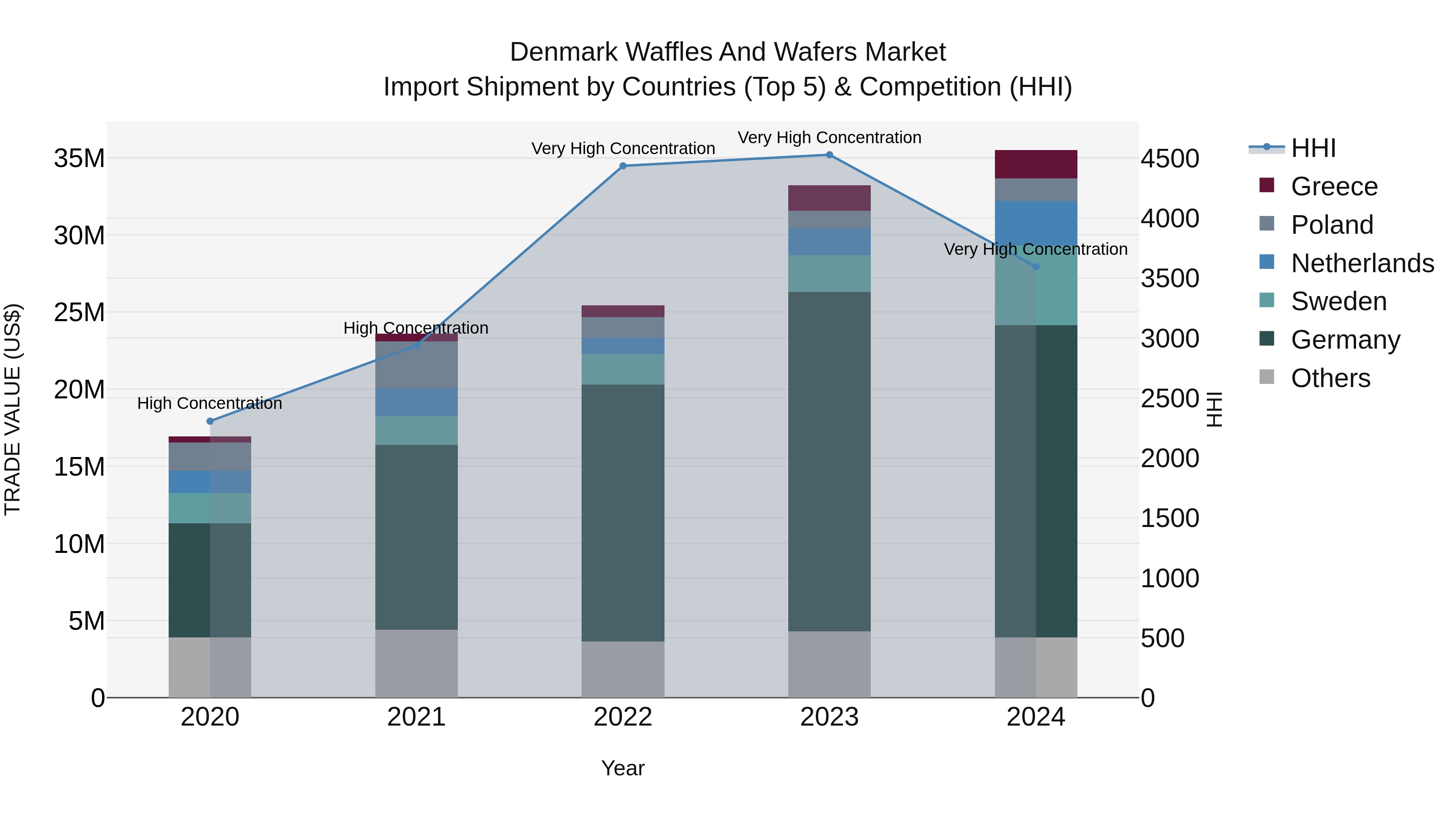 Denmark Waffles and Wafers Market Top 5 Importing Countries and Market Competition (HHI) Analysis