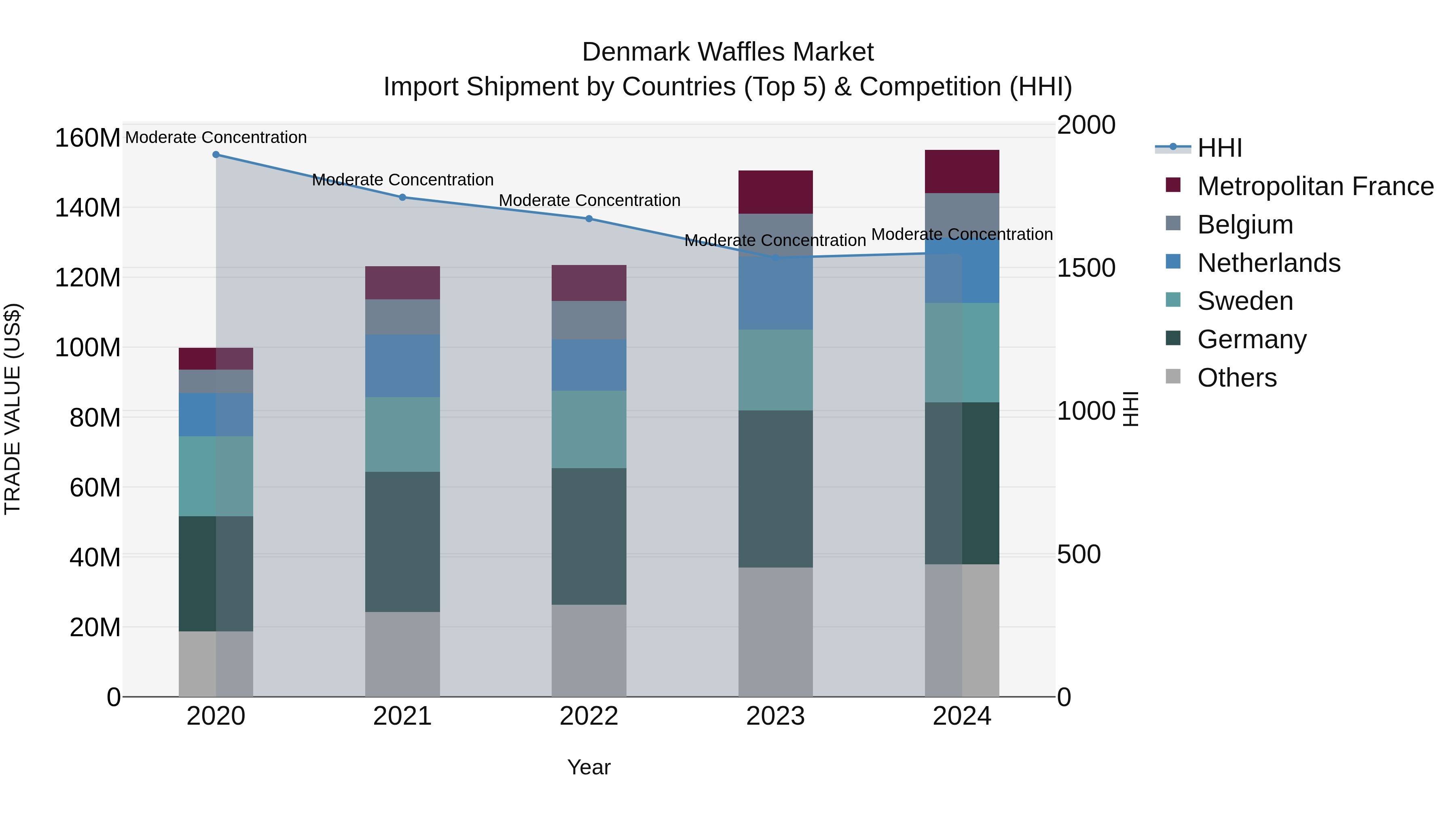 Denmark Waffles Market Top 5 Importing Countries and Market Competition (HHI) Analysis