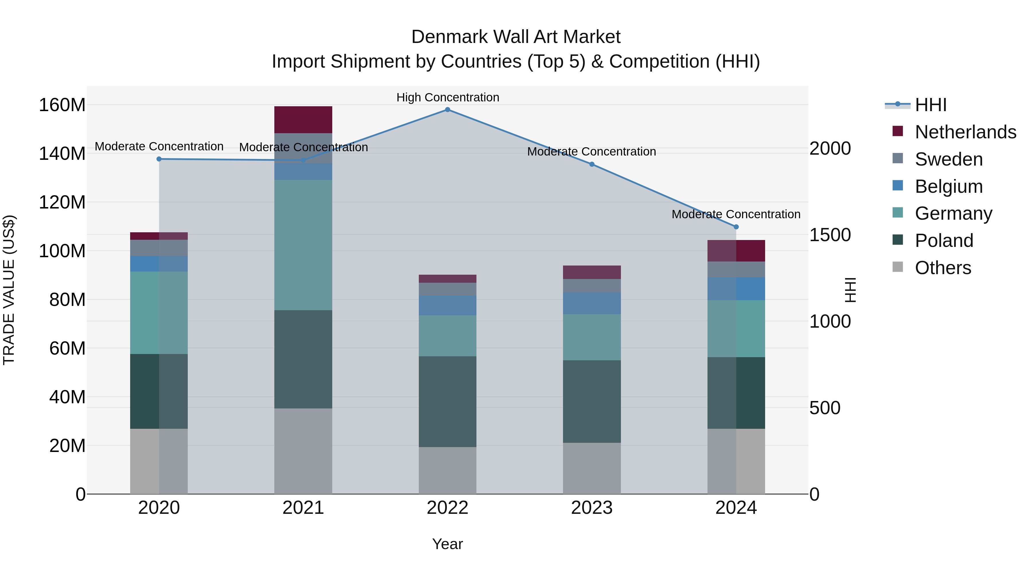 Denmark Wall Art Market Top 5 Importing Countries and Market Competition (HHI) Analysis