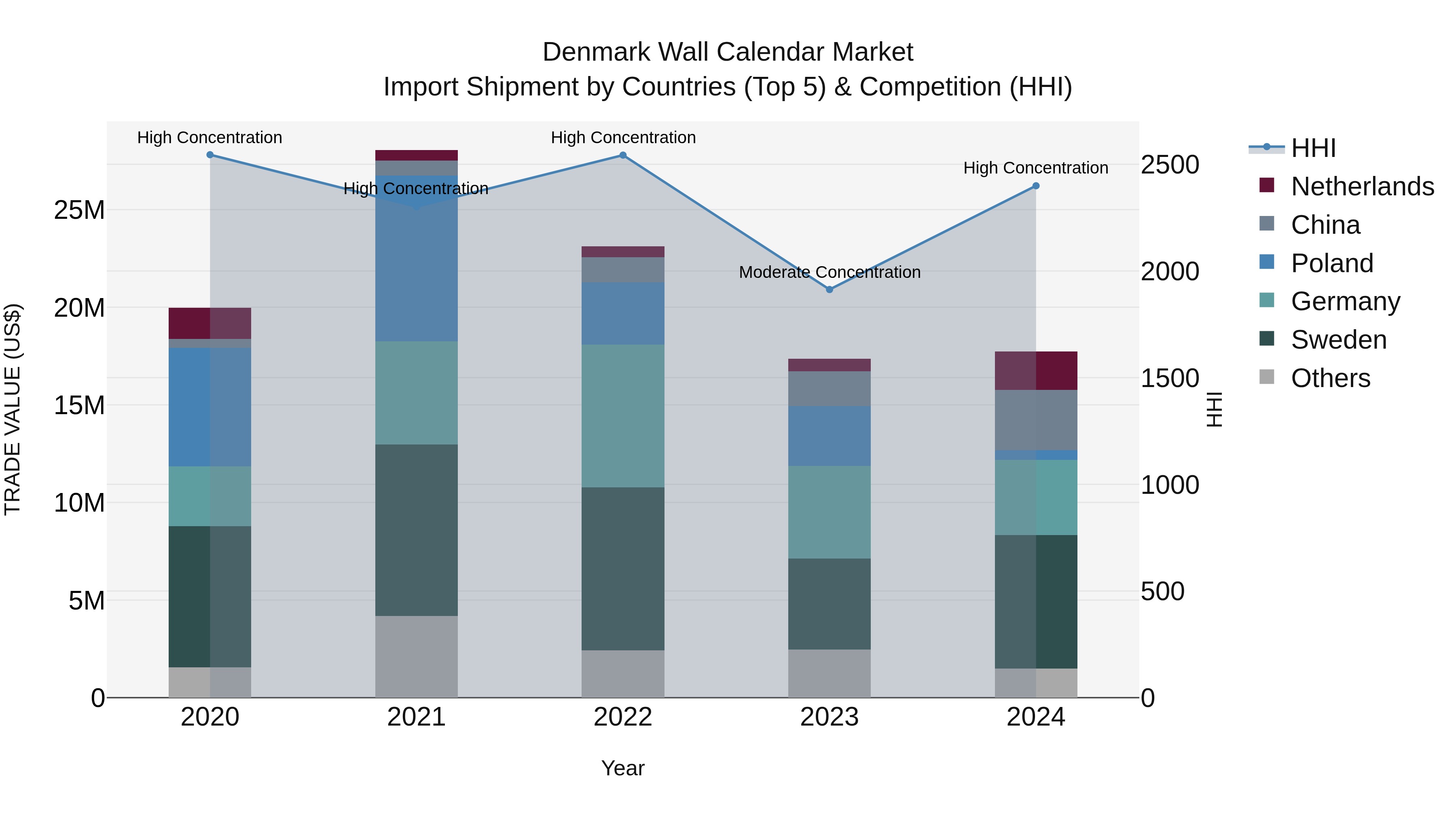 Denmark Wall Calendar Market Top 5 Importing Countries and Market Competition (HHI) Analysis