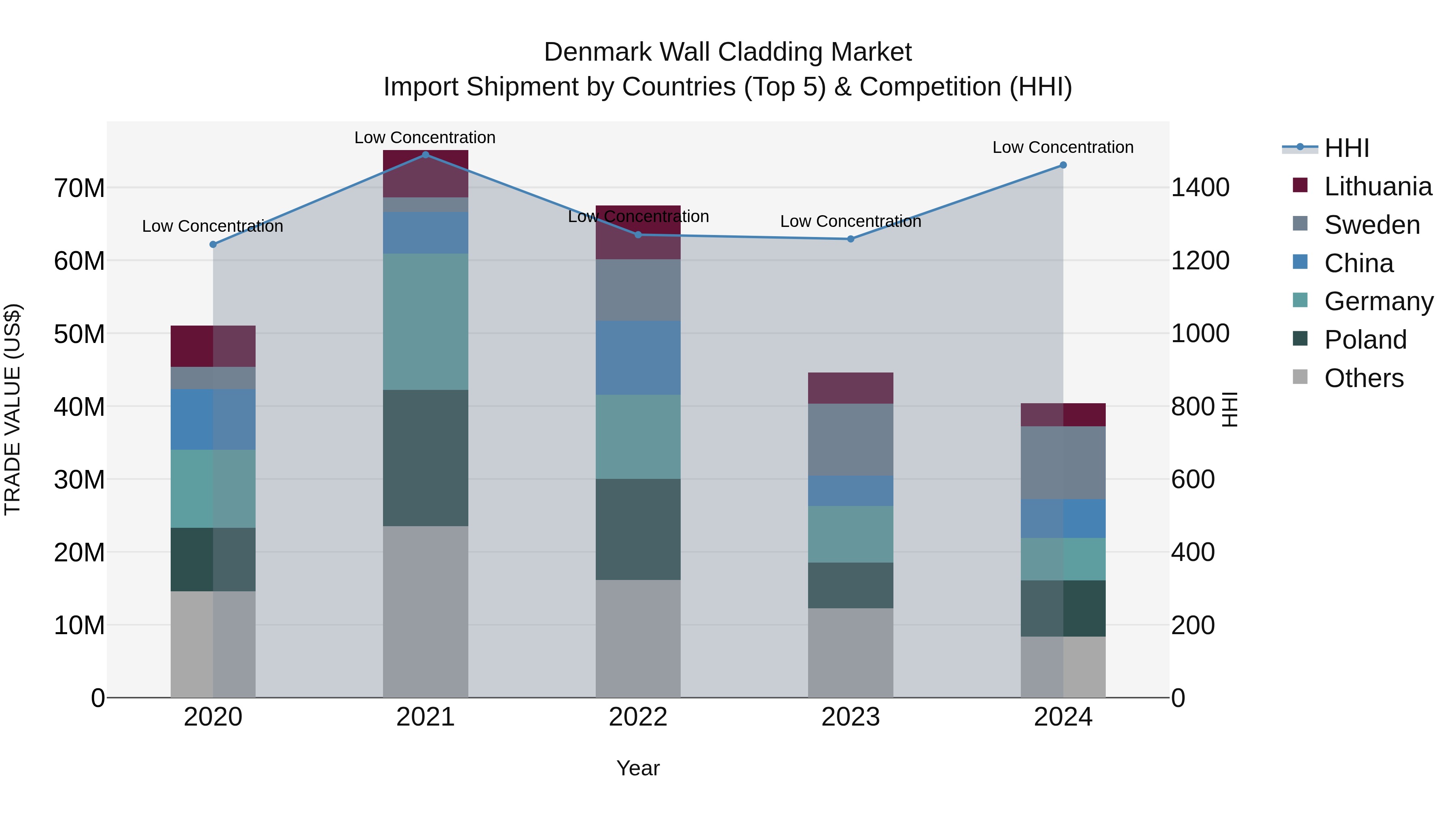 Denmark Wall Cladding Market Top 5 Importing Countries and Market Competition (HHI) Analysis