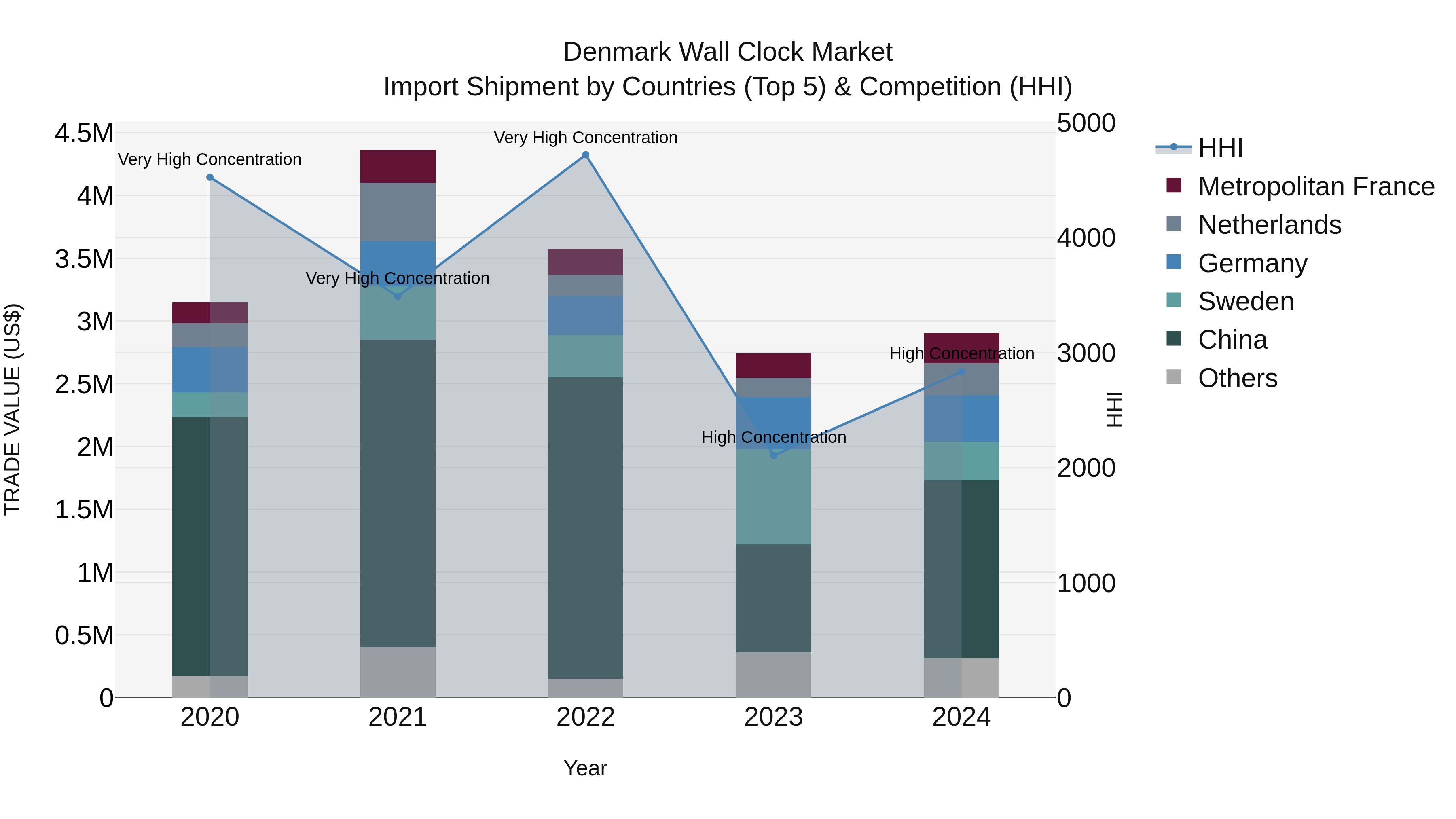 Denmark Wall Clock Market Top 5 Importing Countries and Market Competition (HHI) Analysis